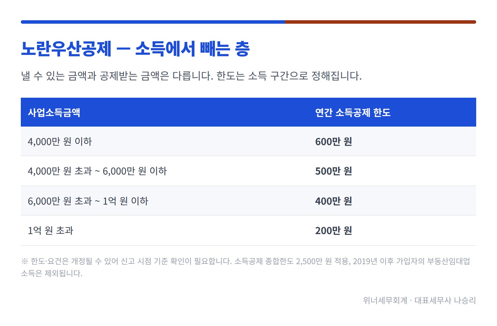 노란우산공제 사업소득금액 구간별 소득공제 한도표