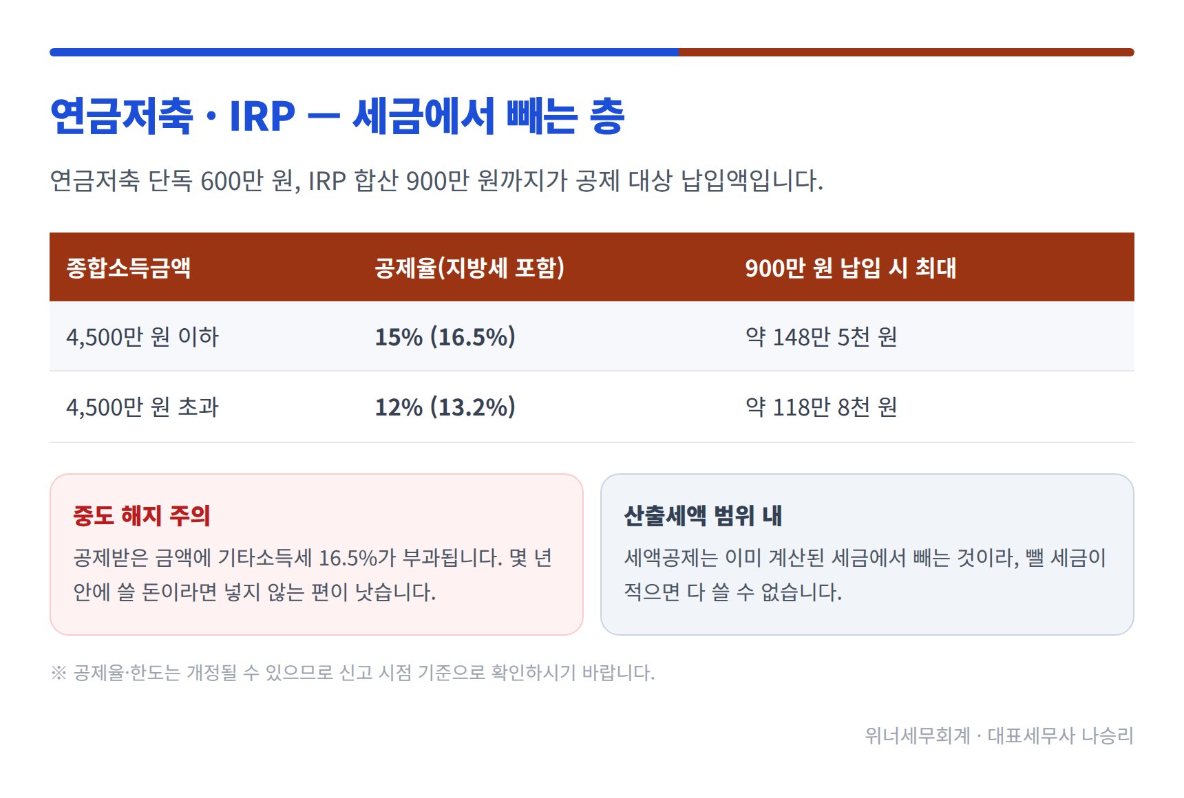 연금저축·IRP 종합소득금액별 세액공제율과 최대 절세액