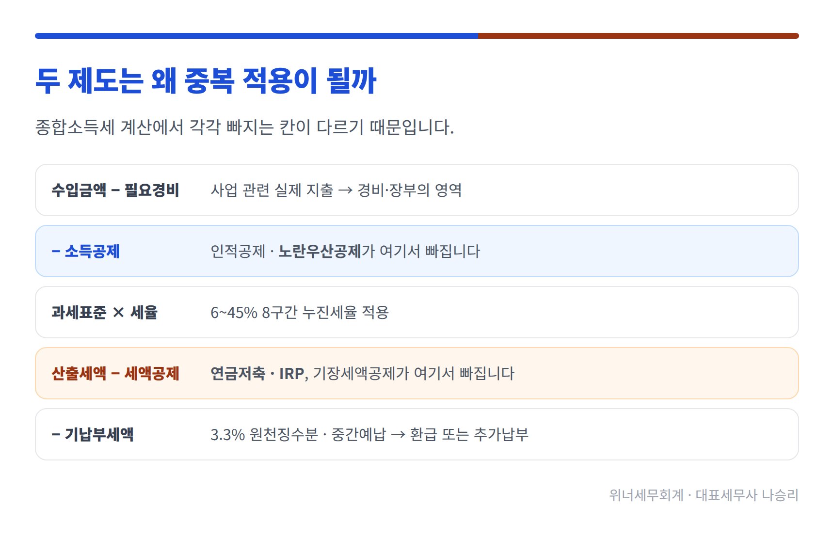노란우산공제와 연금저축·IRP가 종합소득세 계산에서 각각 빠지는 단계