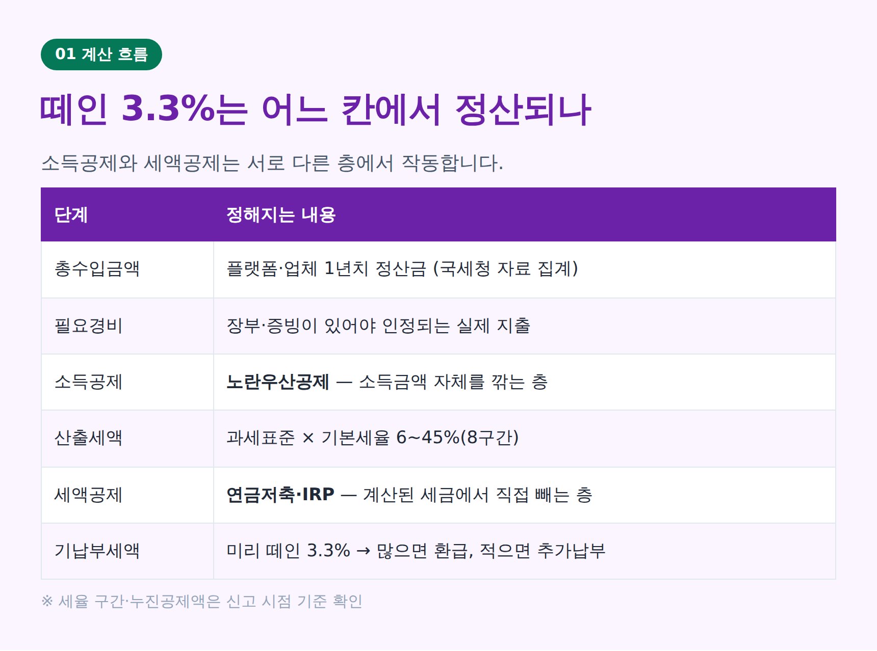 퀵서비스기사 종합소득세 계산 흐름 — 소득공제와 세액공제가 들어가는 칸