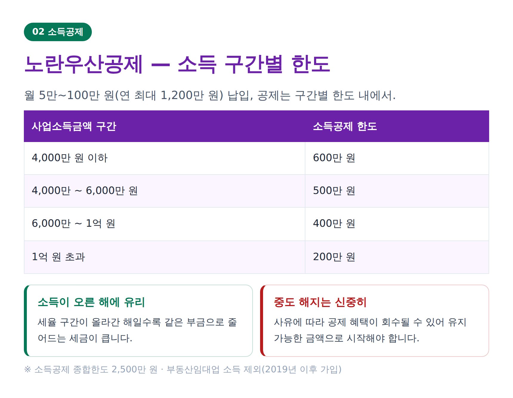 노란우산공제 사업소득금액 구간별 소득공제 한도표