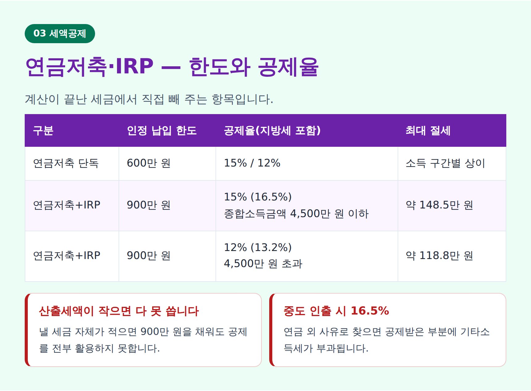 연금저축·IRP 세액공제 한도와 공제율 비교표