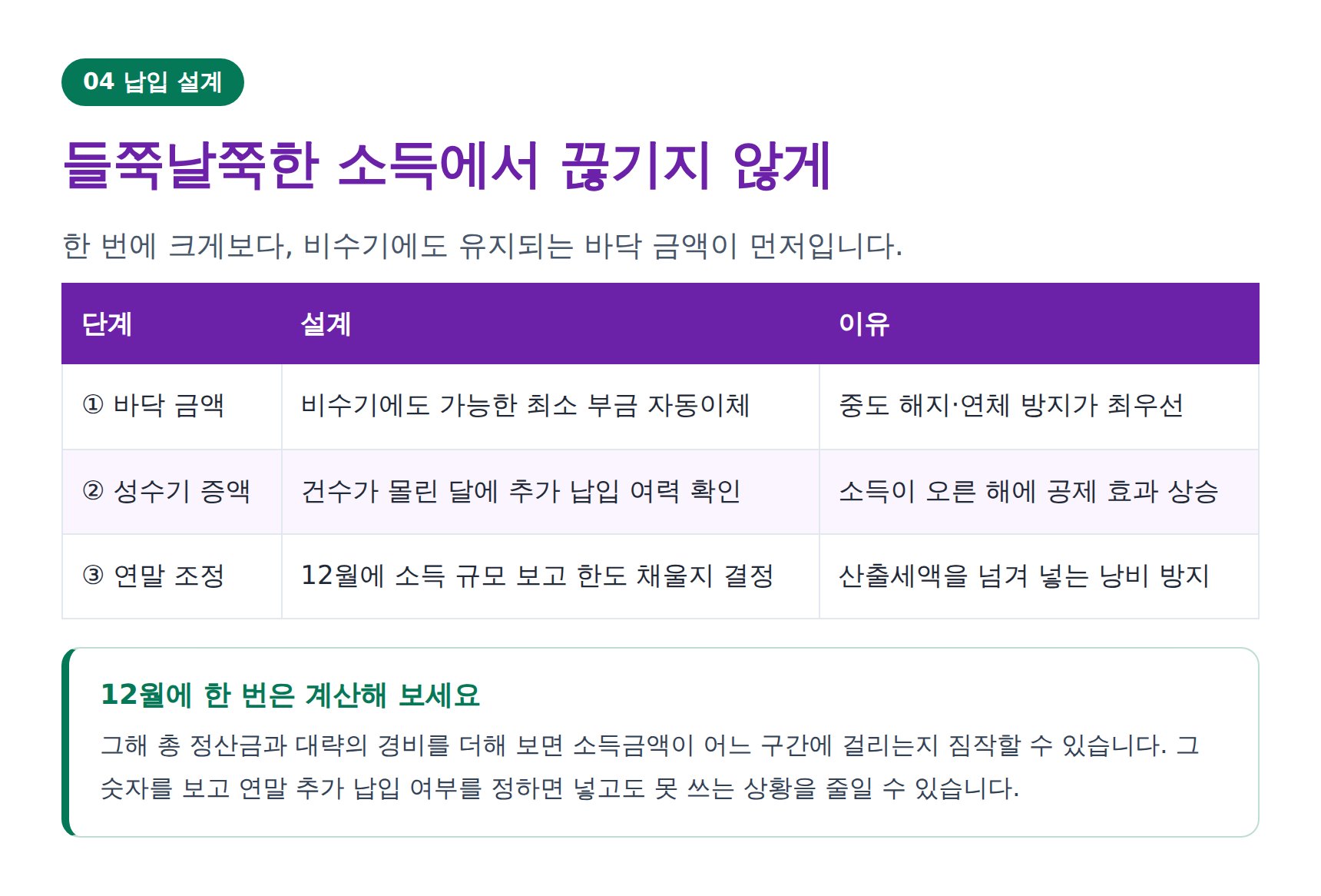 불규칙한 배달 소득에서 절세상품 납입액을 정하는 3단계