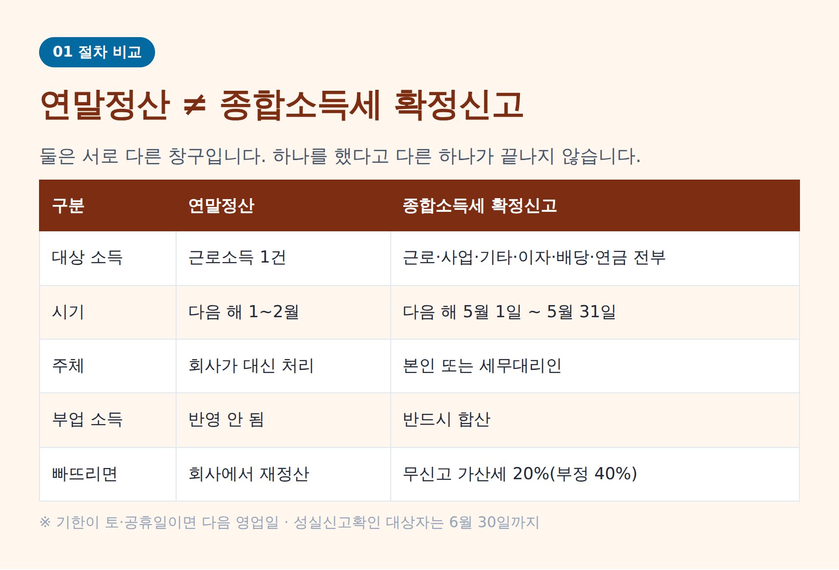 연말정산과 종합소득세 확정신고의 차이 비교표