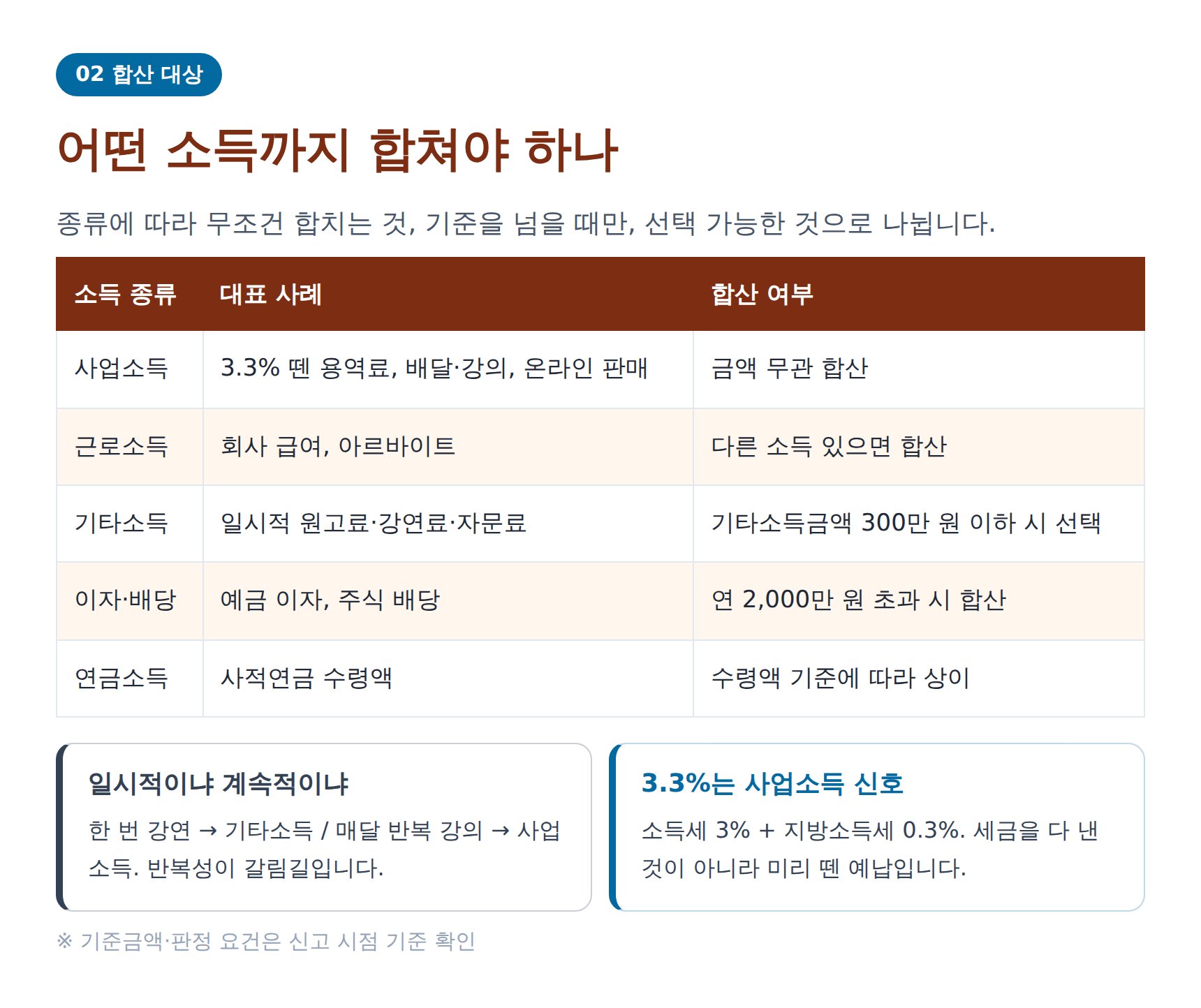 N잡러 합산 대상 소득 종류와 합산 여부 정리표