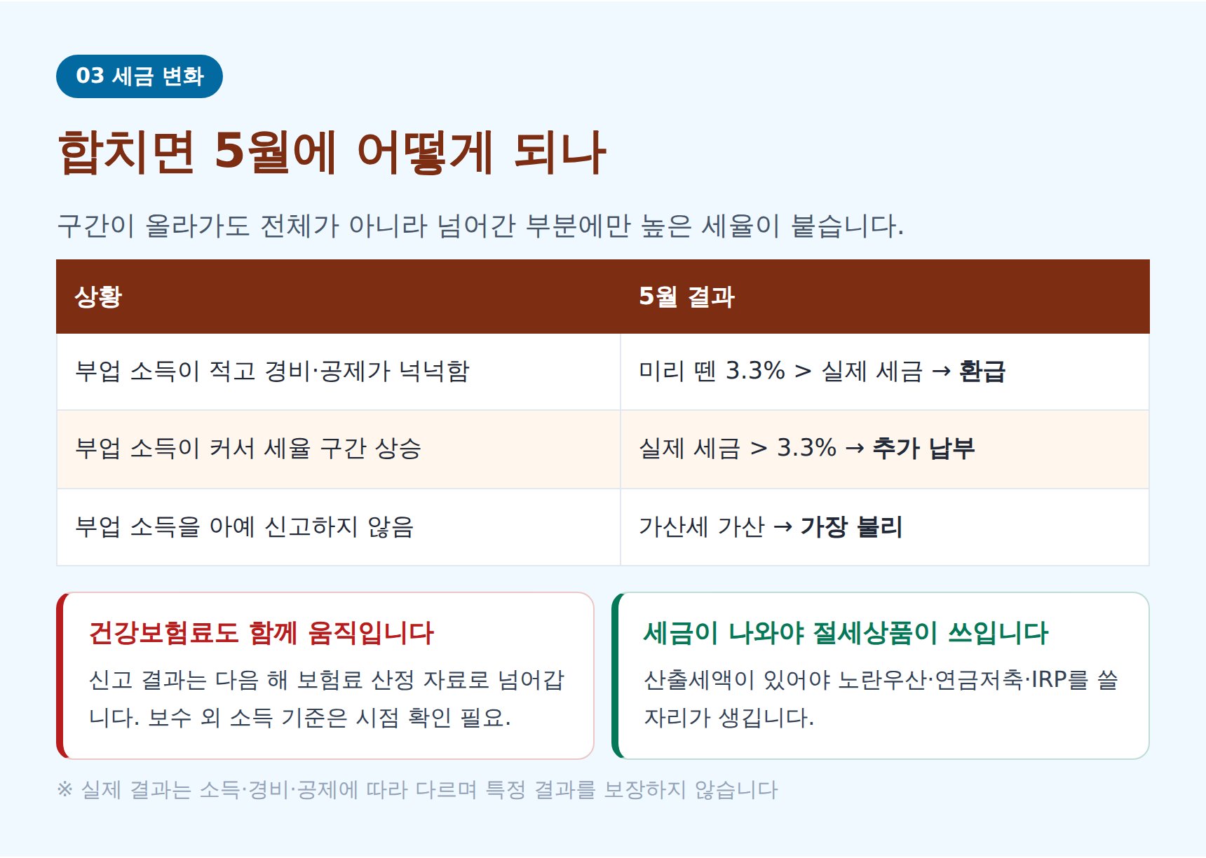 부업 소득 합산 시 환급과 추가납부가 갈리는 경우