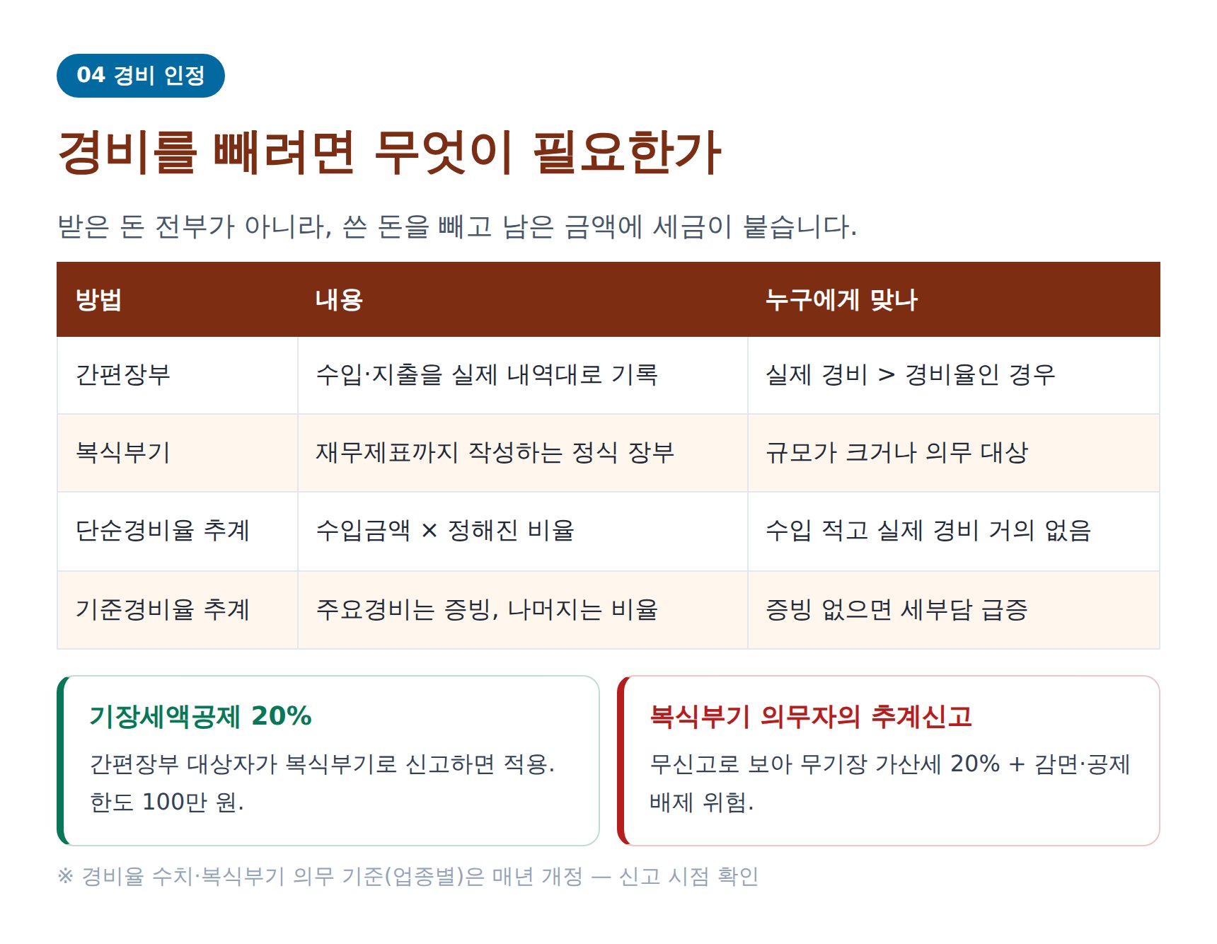 부업 소득 경비 인정 방법 — 장부와 경비율 비교