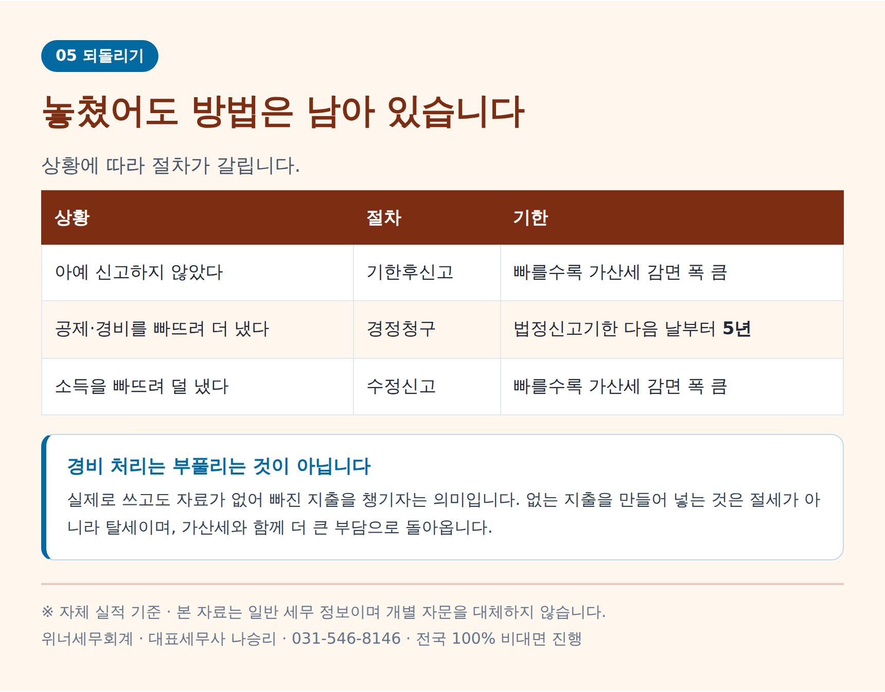 기한후신고·경정청구·수정신고 절차와 기한 정리