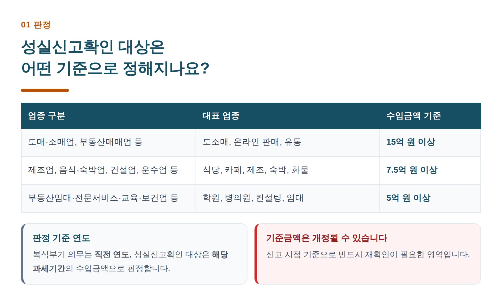 성실신고확인 대상 업종별 수입금액 기준 15억·7.5억·5억 표