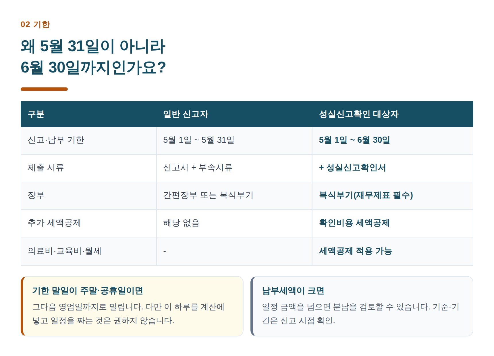일반 신고자와 성실신고확인 대상자의 신고기한·제출서류 비교표