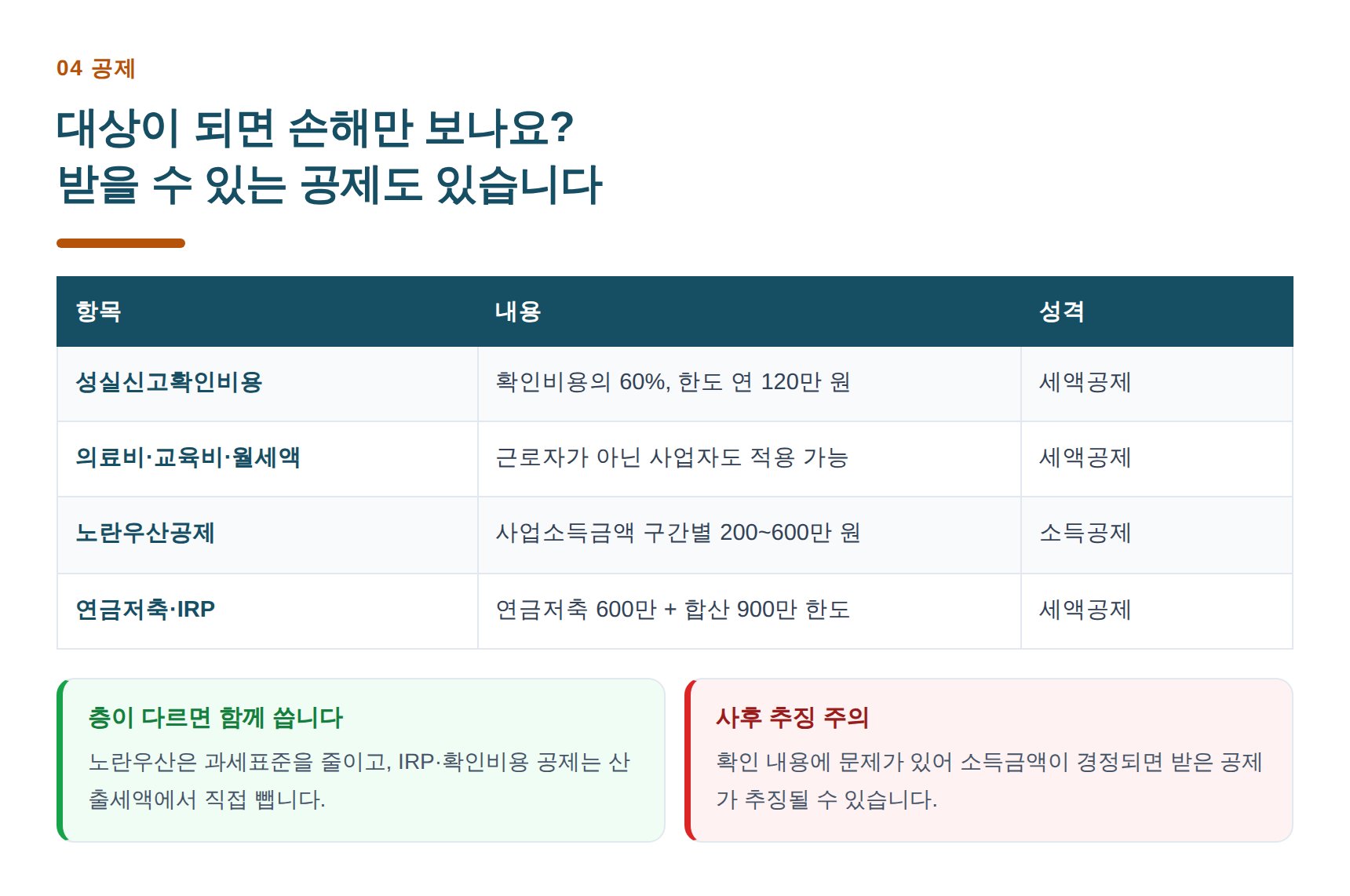 성실신고확인비용 세액공제 60%·120만원 한도와 추가 공제 항목 표