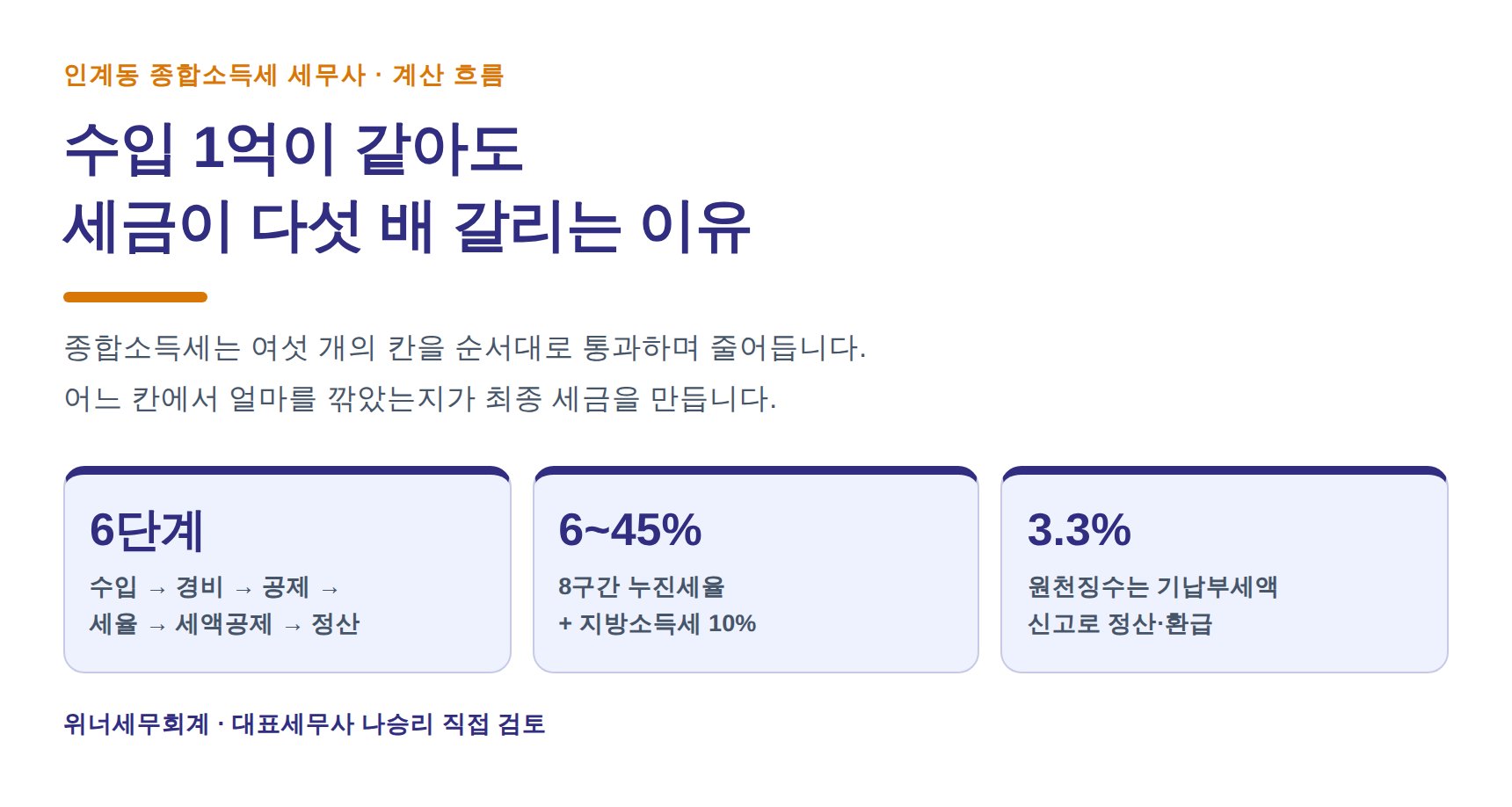 인계동 종합소득세 세무사가 짚는 계산 흐름 6단계 — 수입이 같아도 세금이 갈리는 이유 (인계동 종소세 세무사)