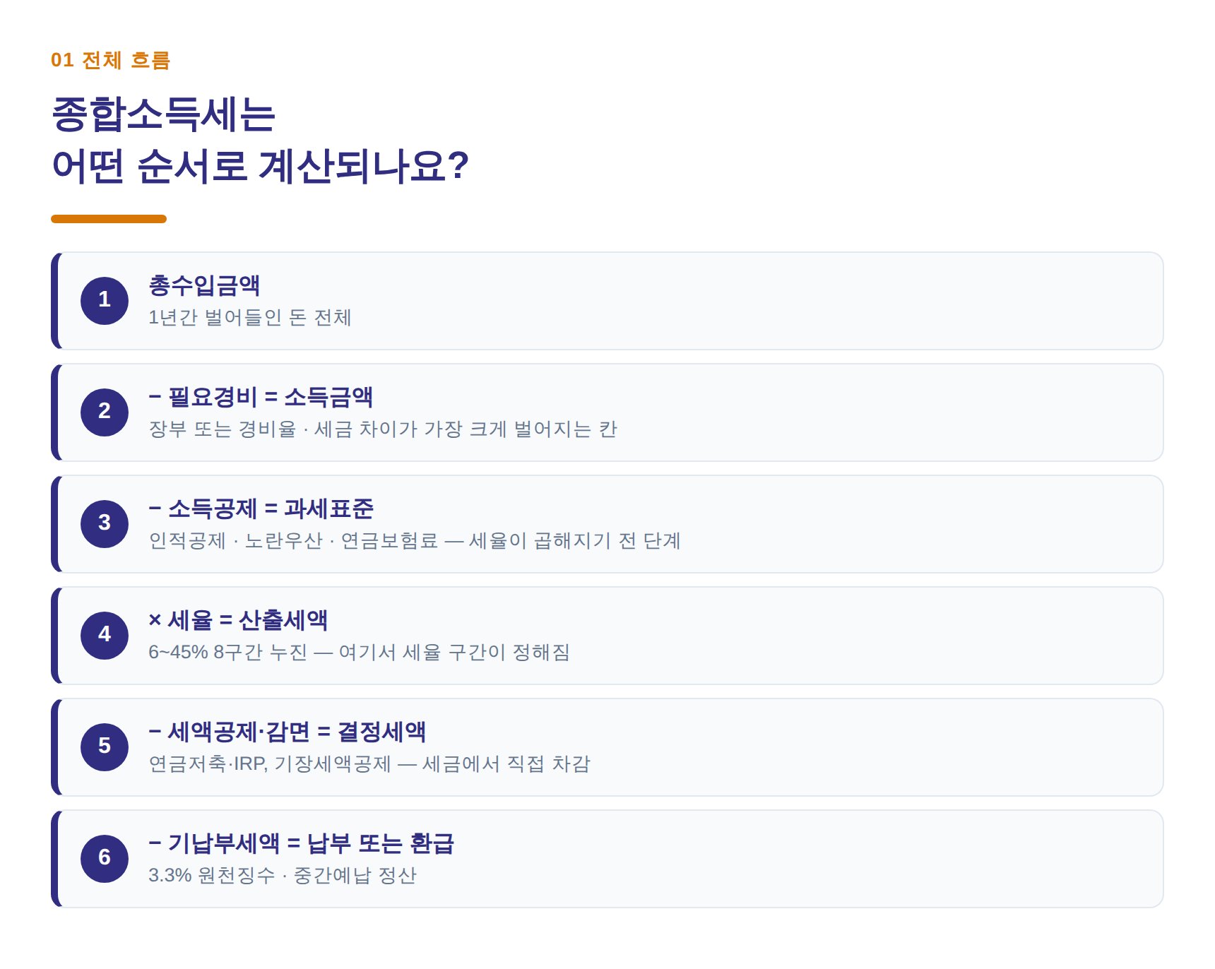 종합소득세 계산 순서 6단계 흐름도 — 수입에서 납부·환급까지