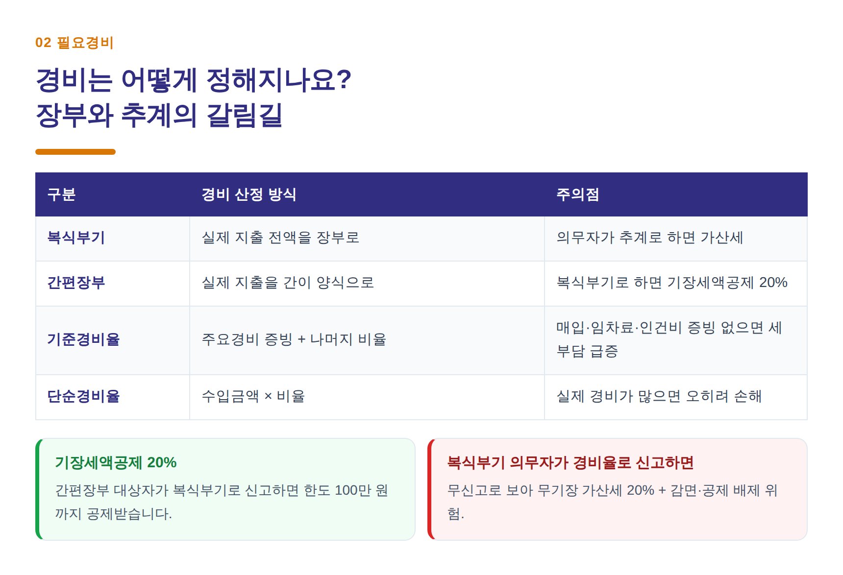 필요경비 산정 방식 비교 — 복식부기·간편장부·기준경비율·단순경비율