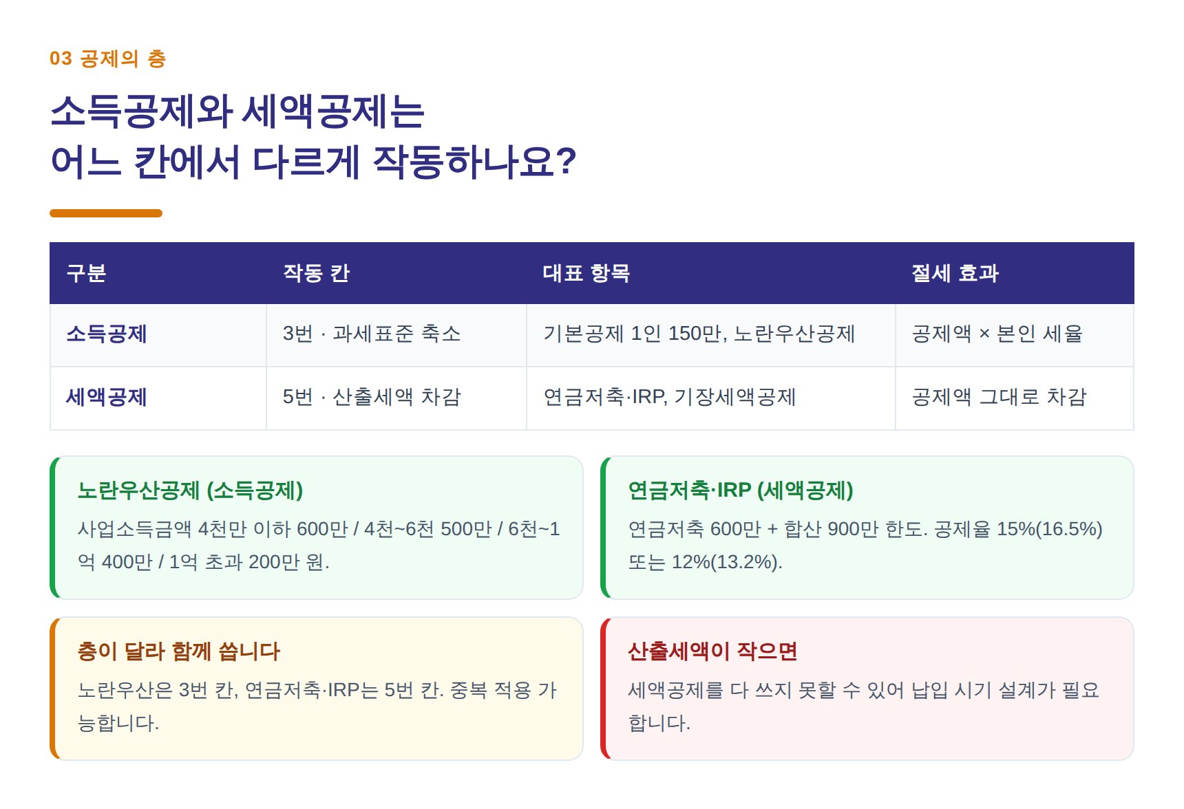 소득공제와 세액공제가 작동하는 칸 비교와 노란우산·IRP 한도