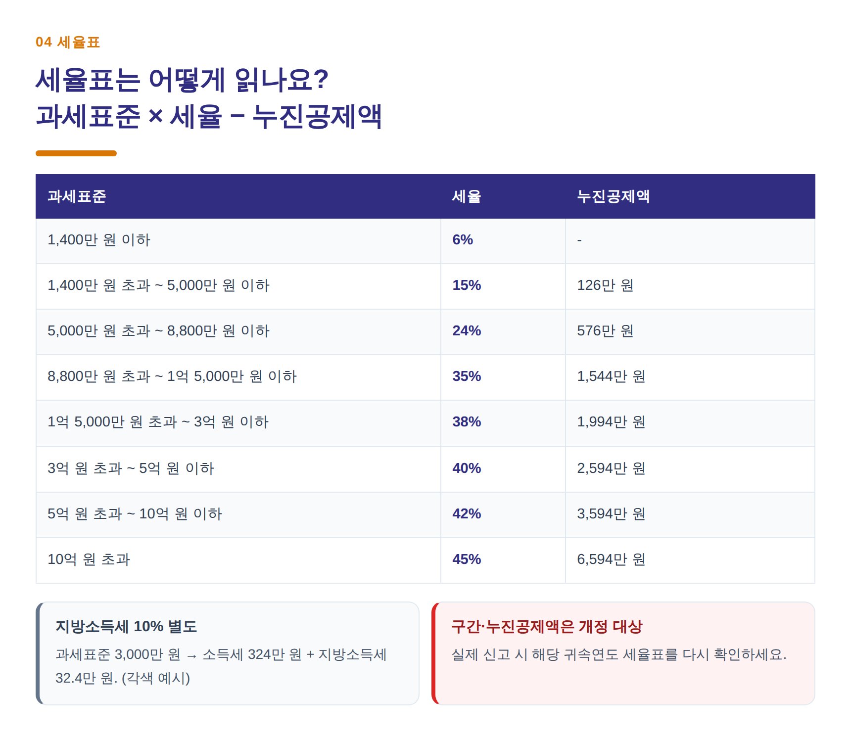 종합소득세 8구간 세율표와 누진공제액 정리