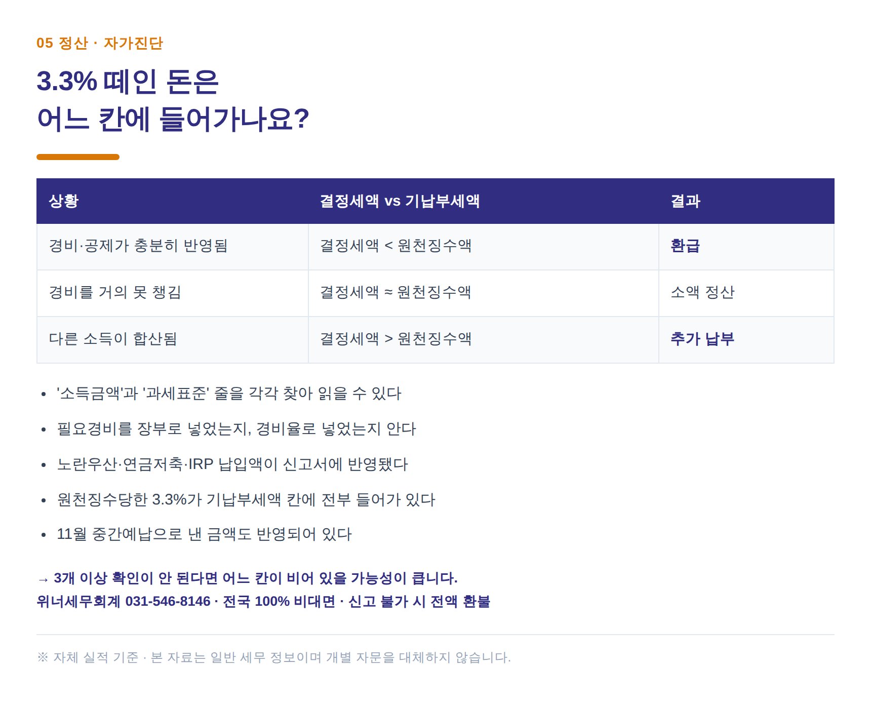 3.3% 원천징수 기납부세액 정산 구조와 인계동 종소세 세무사 자가진단