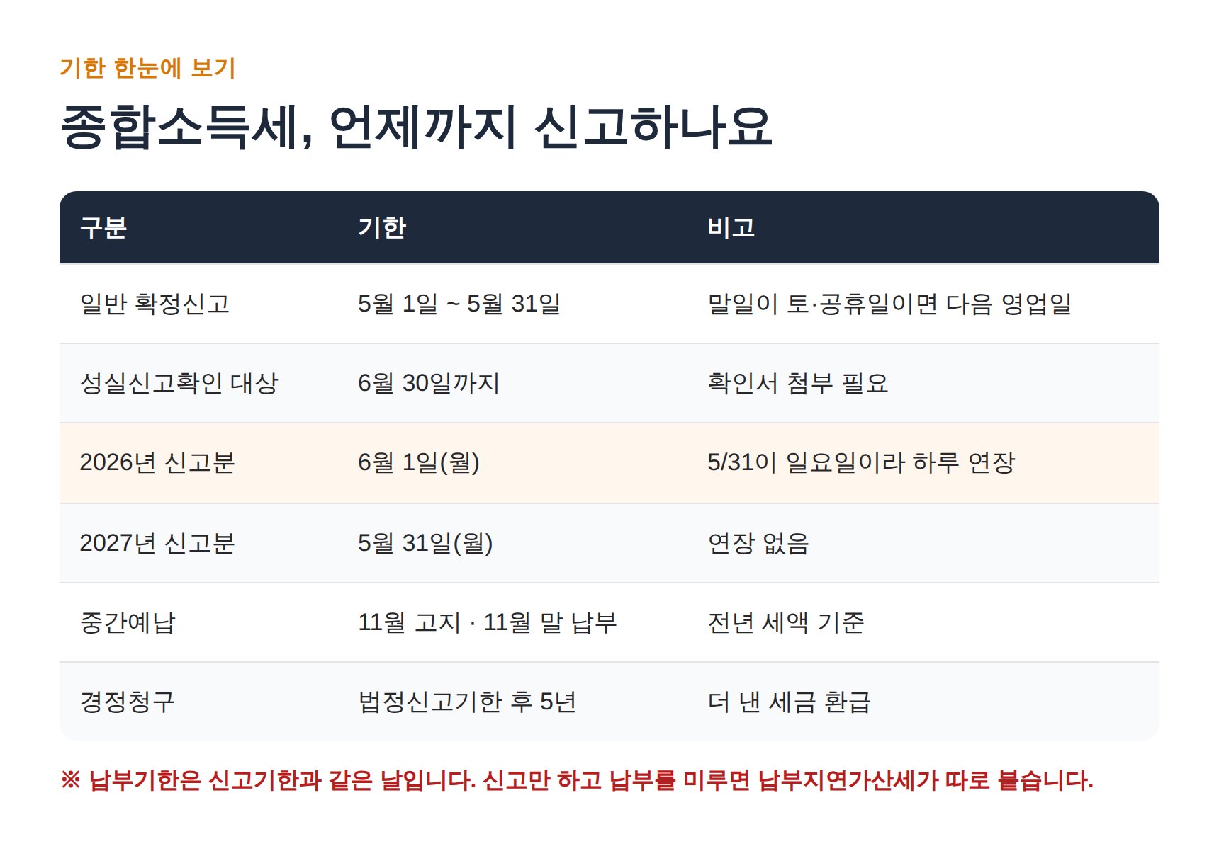 종합소득세 신고기한과 납부기한 한눈에 보기 표