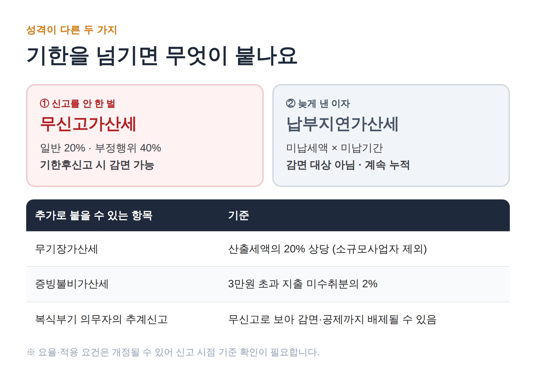 무신고가산세와 납부지연가산세 구조 비교