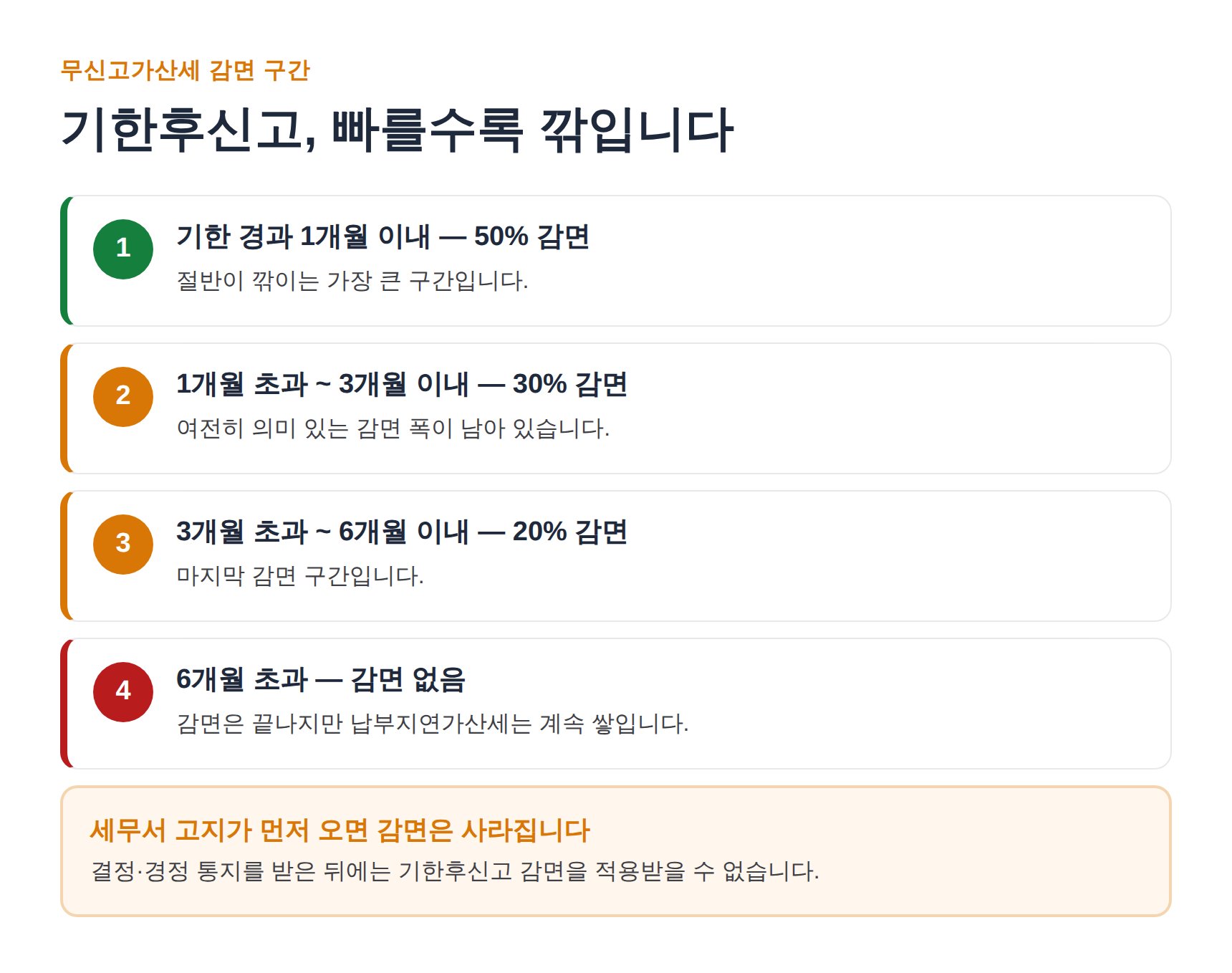 기한후신고 무신고가산세 감면 구간 50 30 20