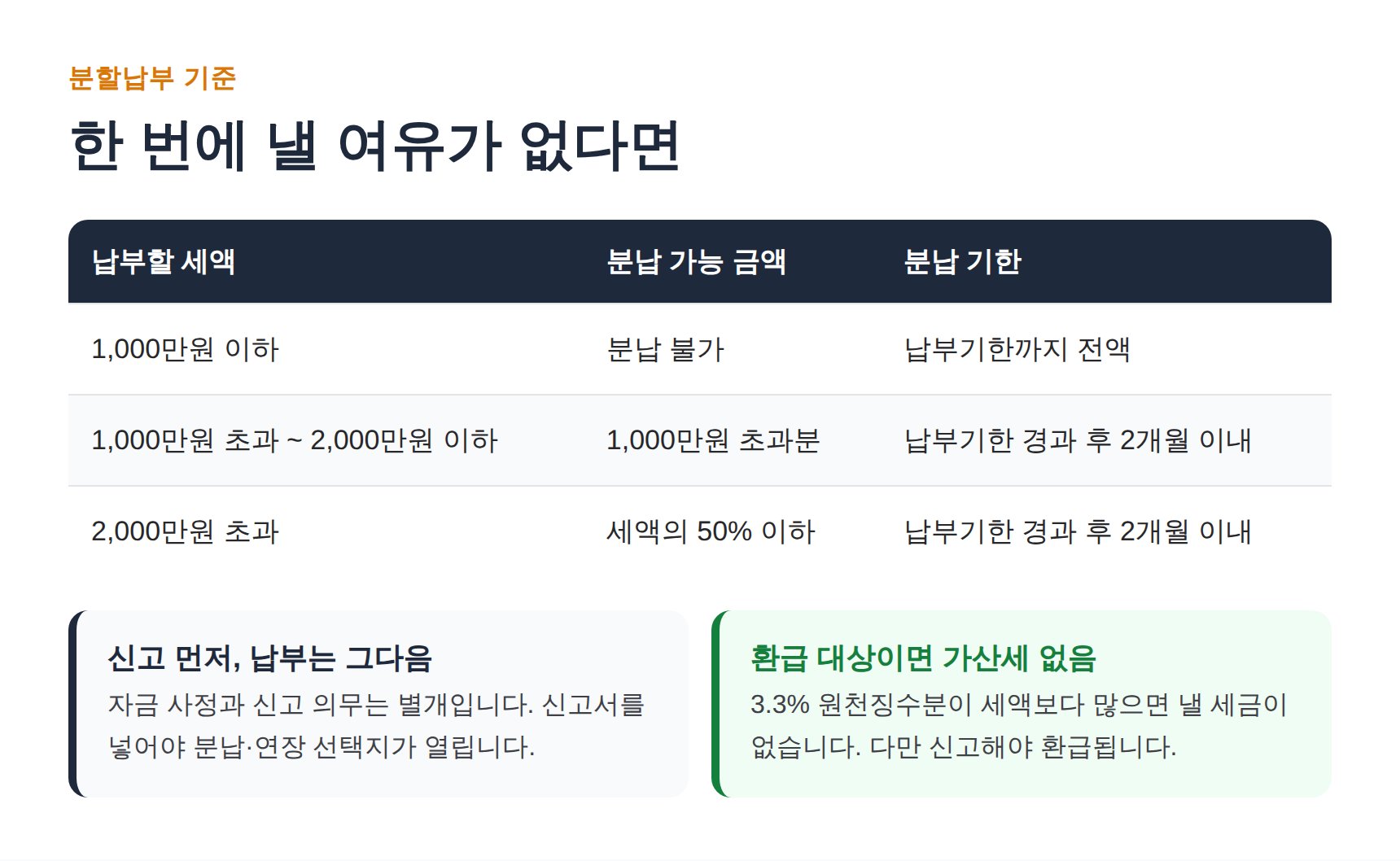 종합소득세 분할납부 기준과 분납 기한