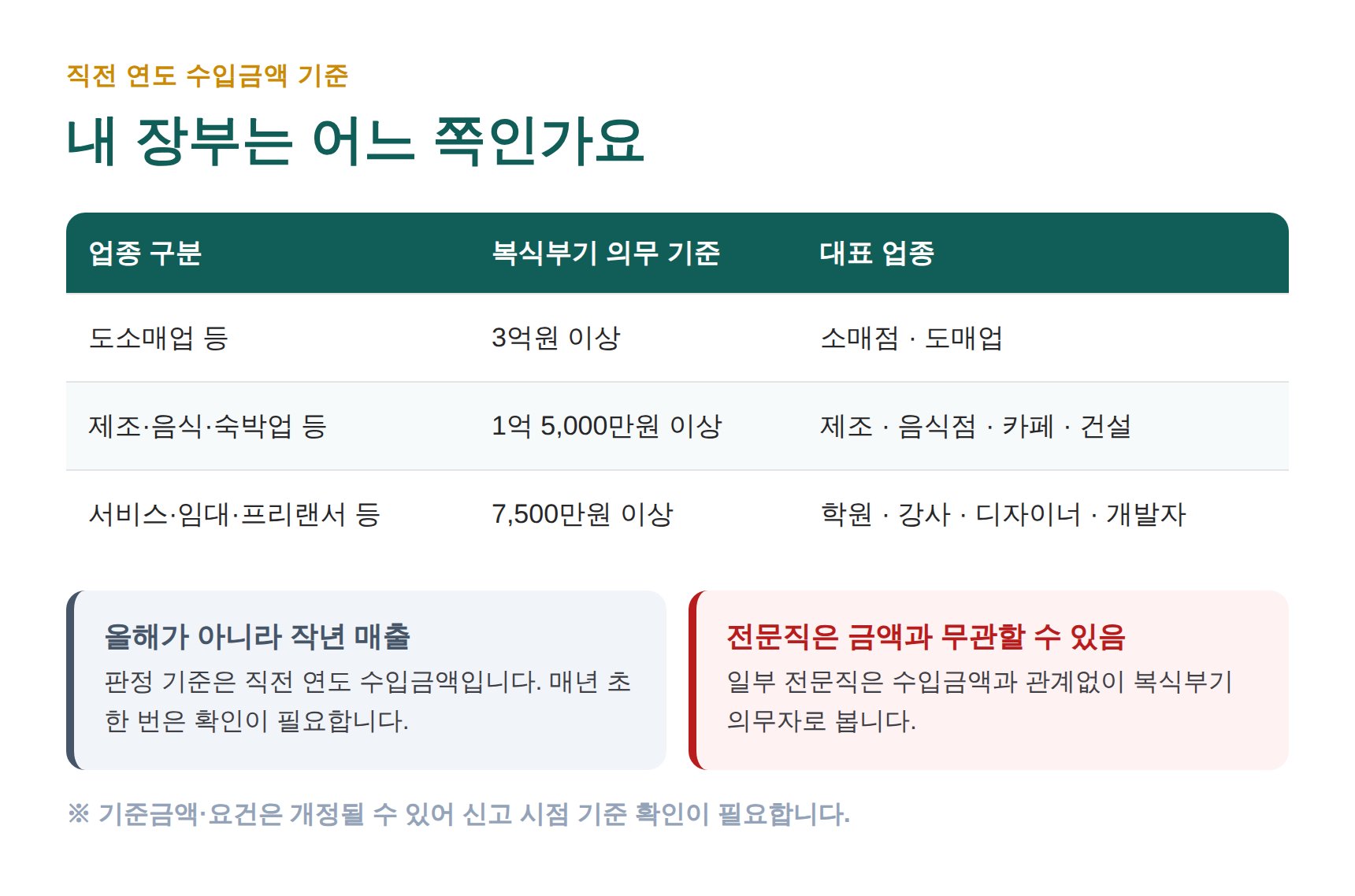 업종별 복식부기 의무 판정 기준 직전 연도 수입금액 표