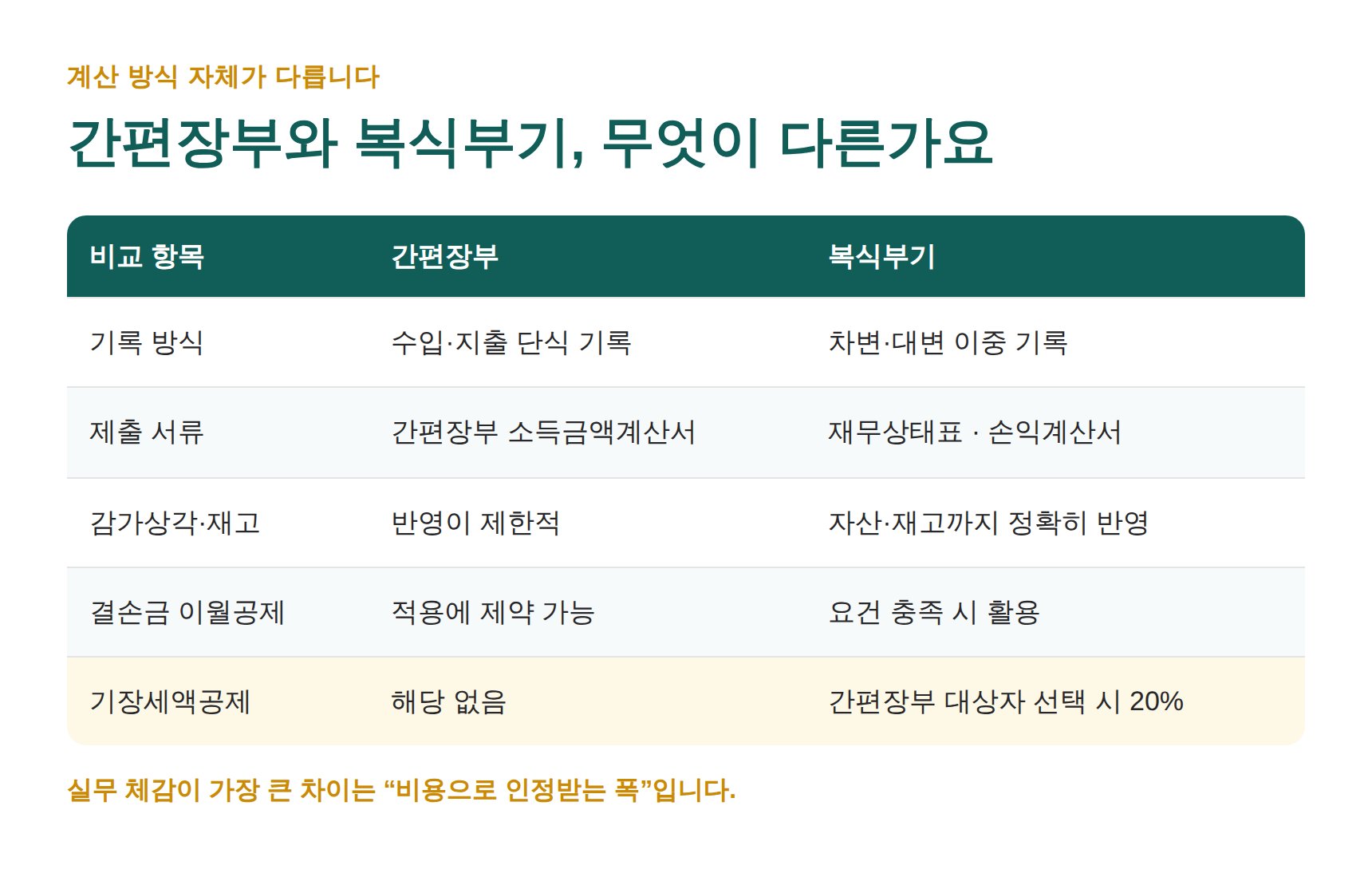 간편장부와 복식부기 기록 방식·제출 서류 비교표