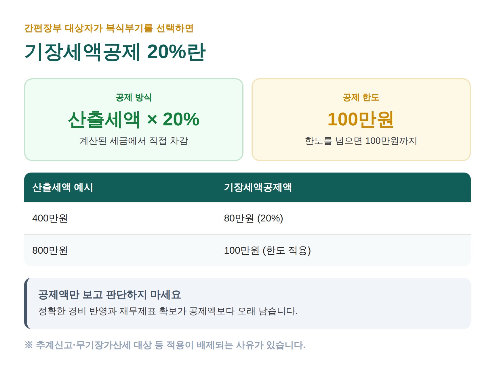 기장세액공제 20% 한도 100만원 계산 예시