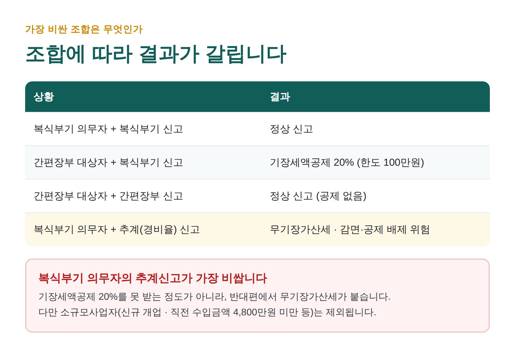 장부 유형과 신고 방식 조합에 따른 결과 비교
