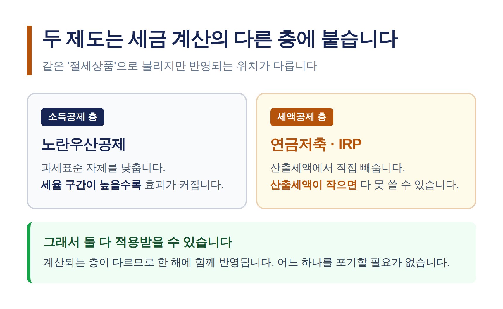 노란우산공제는 소득공제, 연금저축·IRP는 세액공제로 층이 다르다는 설명