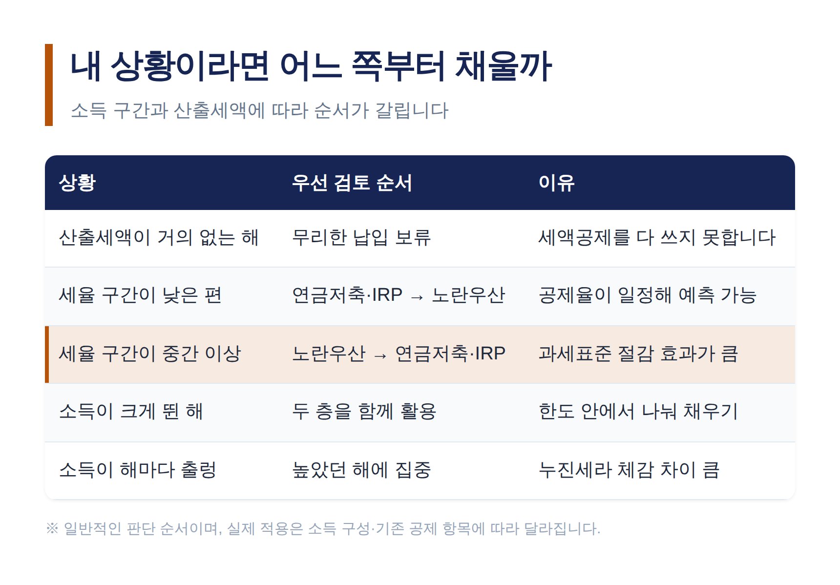 소득 구간별 노란우산공제와 연금저축 납입 우선순위 비교표