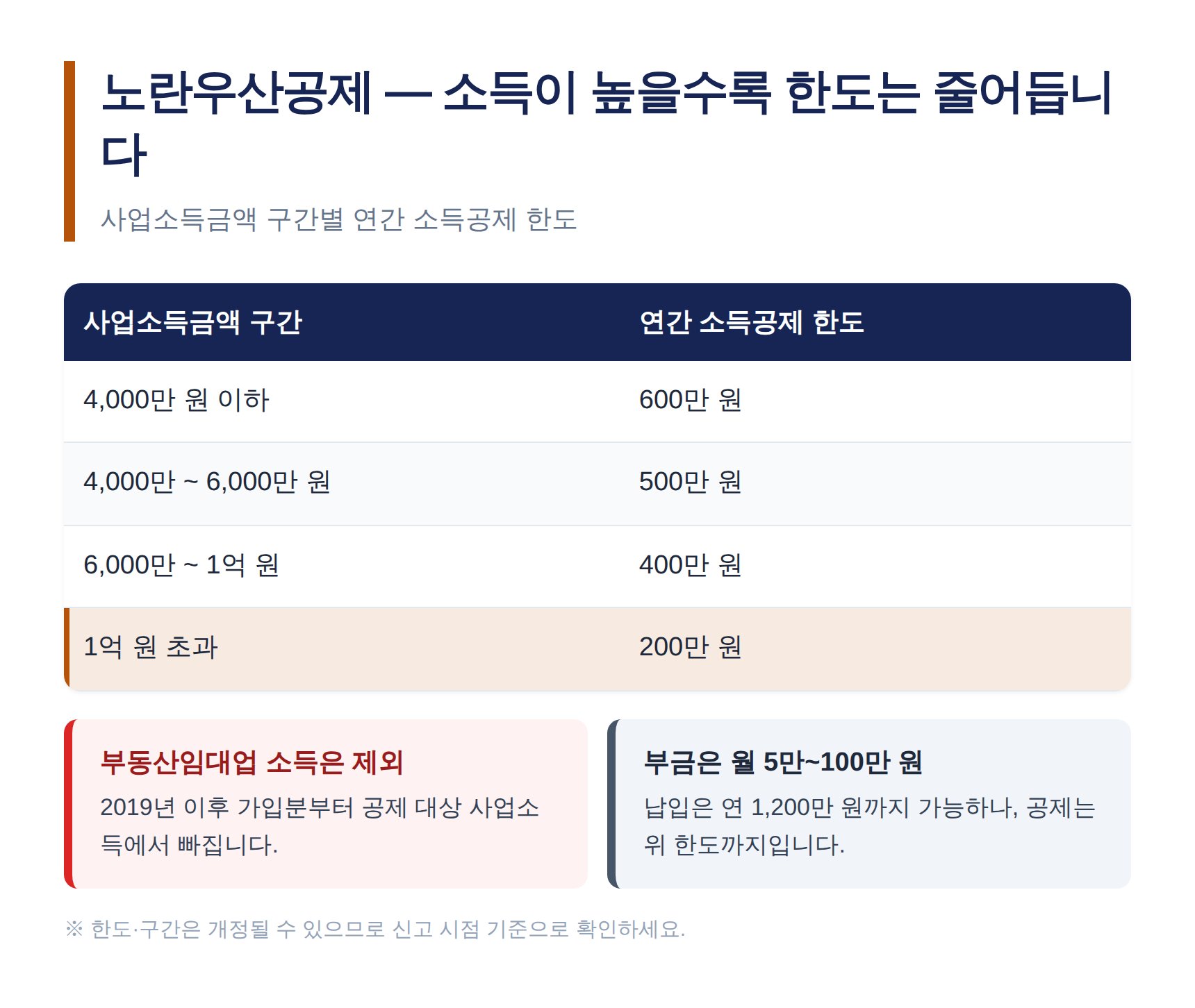 사업소득금액 구간별 노란우산공제 연간 소득공제 한도표