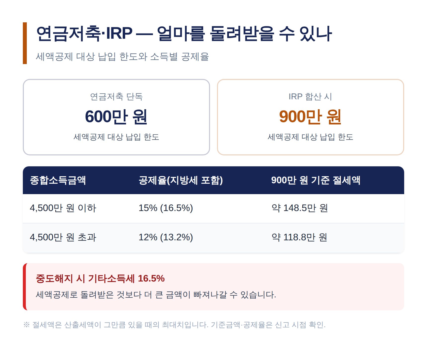 연금저축 600만 원·IRP 합산 900만 원 세액공제 한도와 공제율표