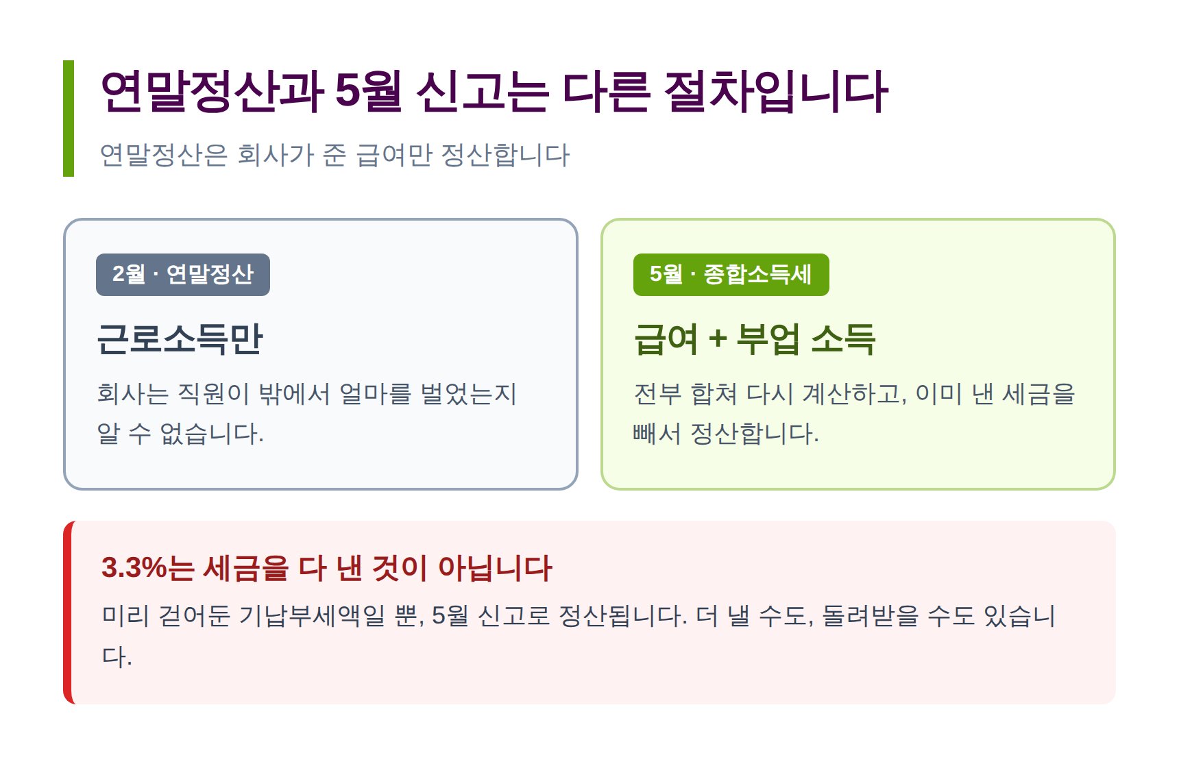연말정산은 근로소득만, 5월 종합소득세는 부업 소득까지 합산한다는 비교