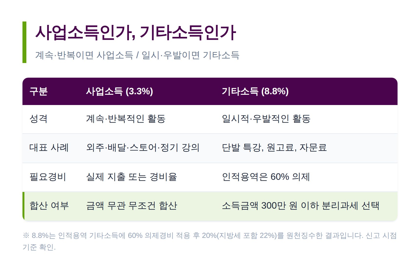 부업 소득의 사업소득 3.3%와 기타소득 8.8% 구분 비교표