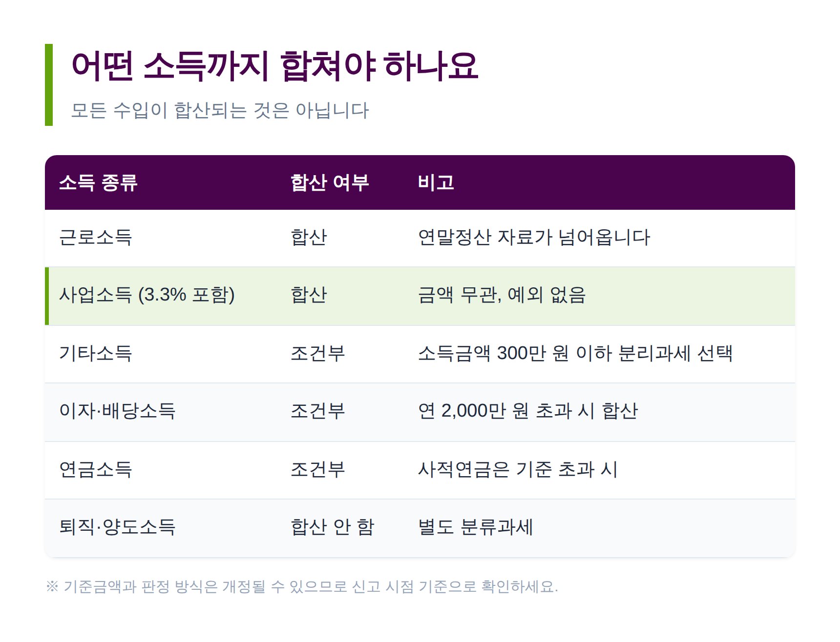 근로·사업·기타·이자배당 등 종합소득 합산 대상 소득 구분표