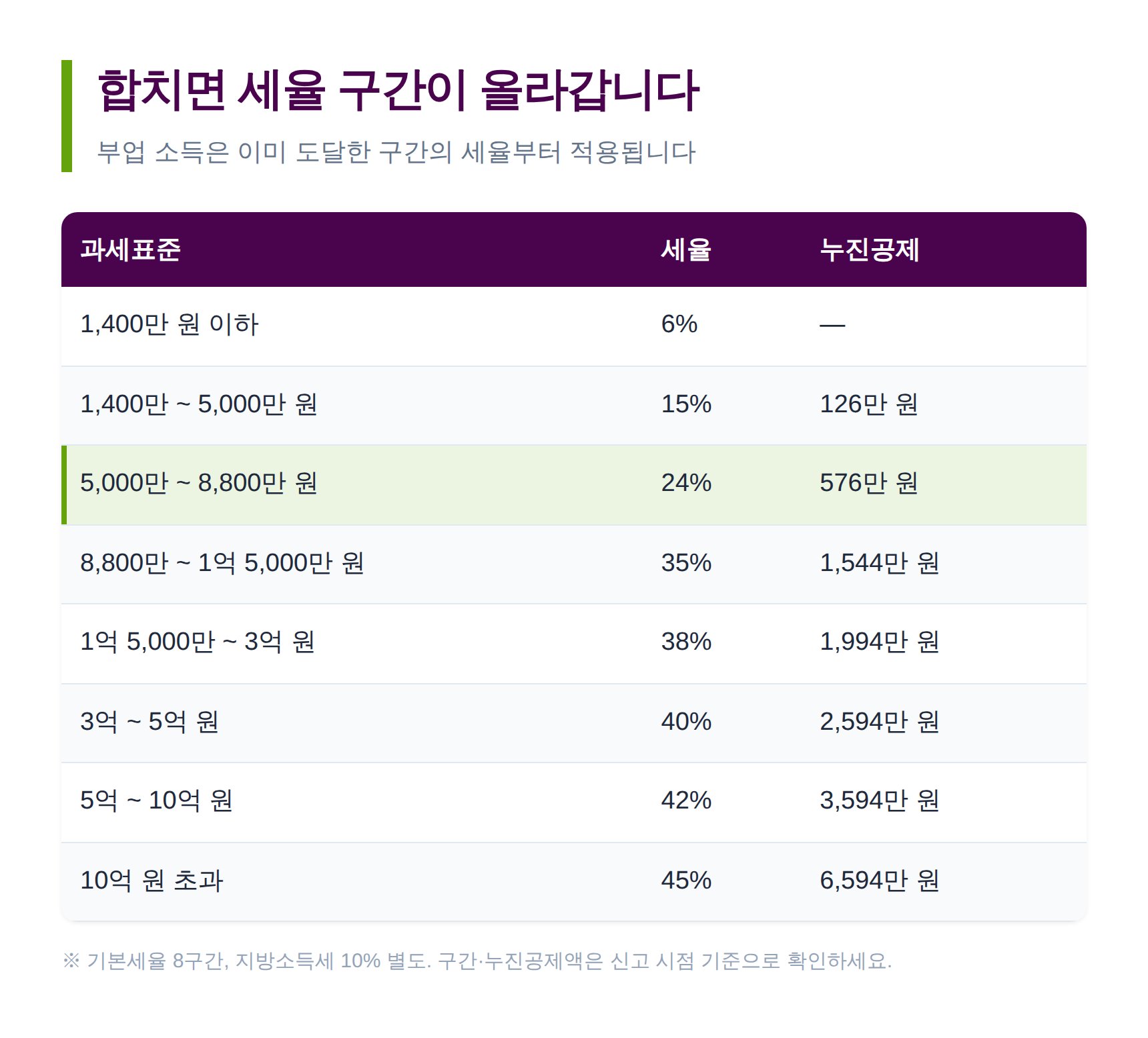 종합소득세 기본세율 8구간과 누진공제액 세율표