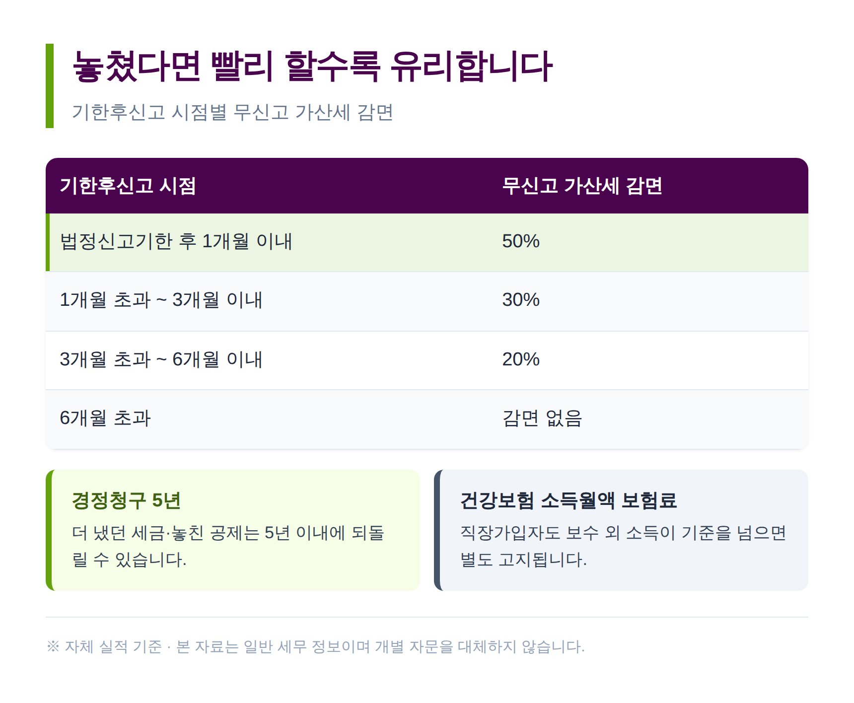 기한후신고 시점별 무신고 가산세 감면율과 경정청구 5년 안내