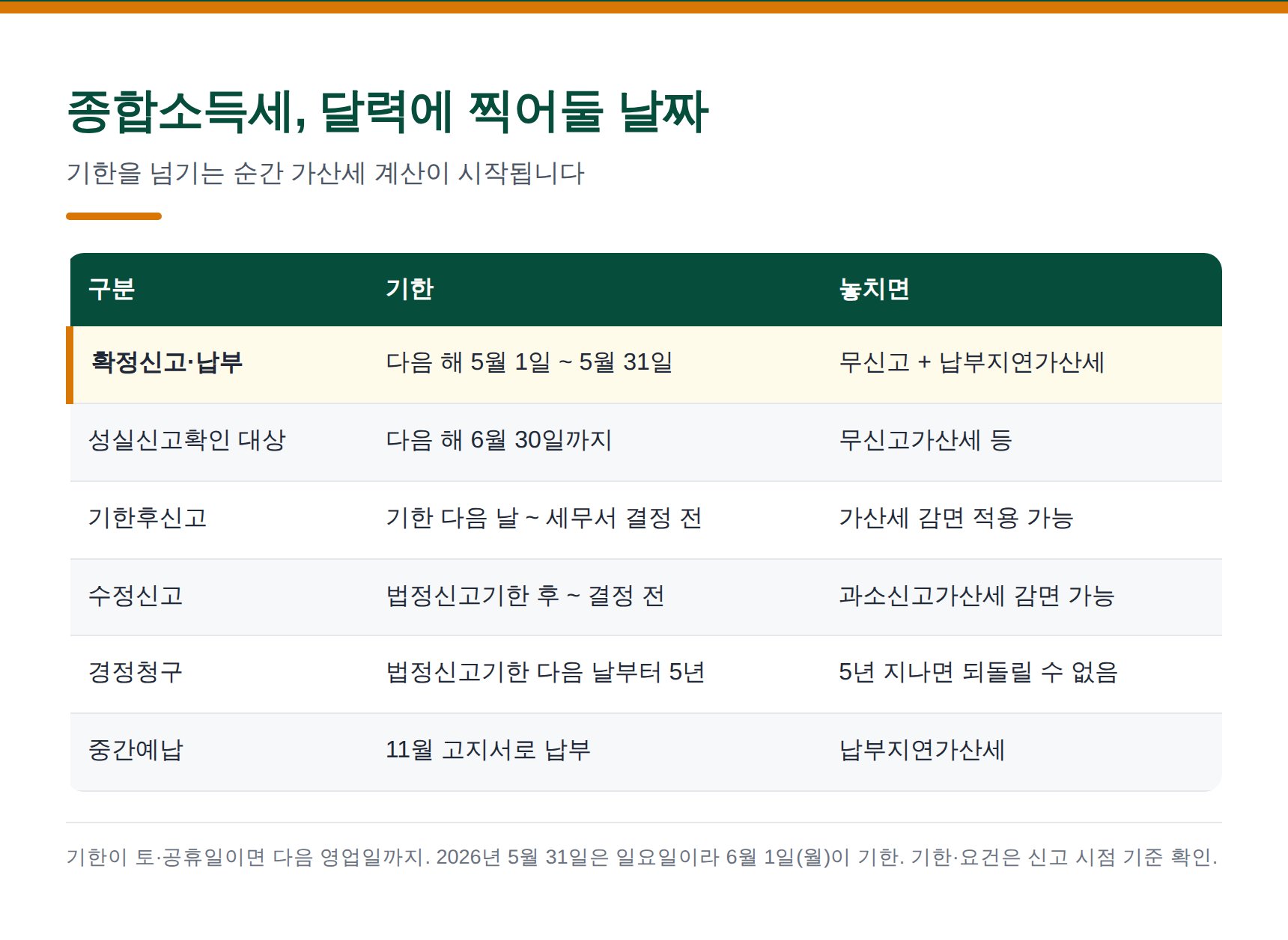 종합소득세 신고기한·성실신고·경정청구 기한 정리표