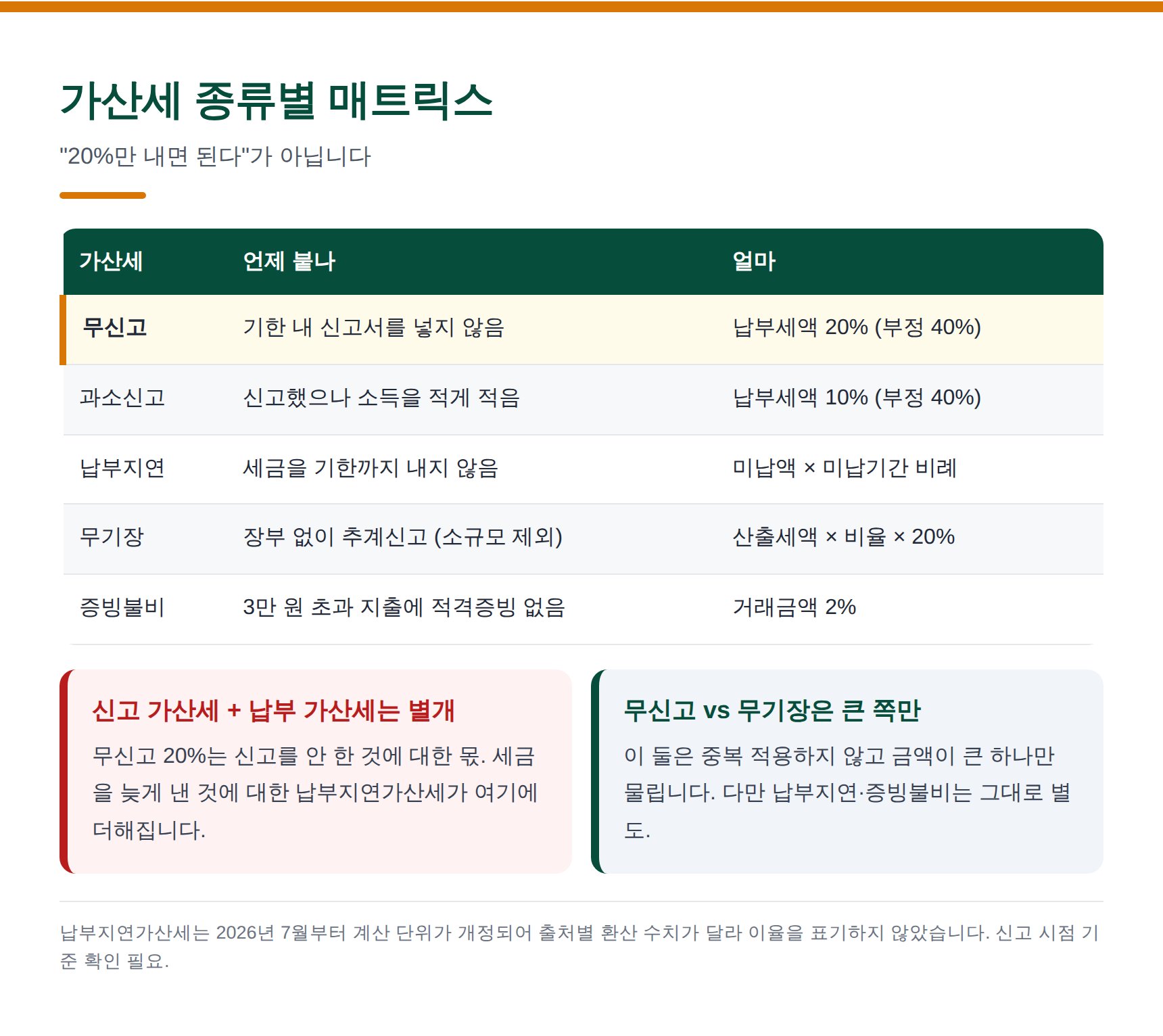 무신고·과소신고·납부지연·무기장·증빙불비 가산세 매트릭스