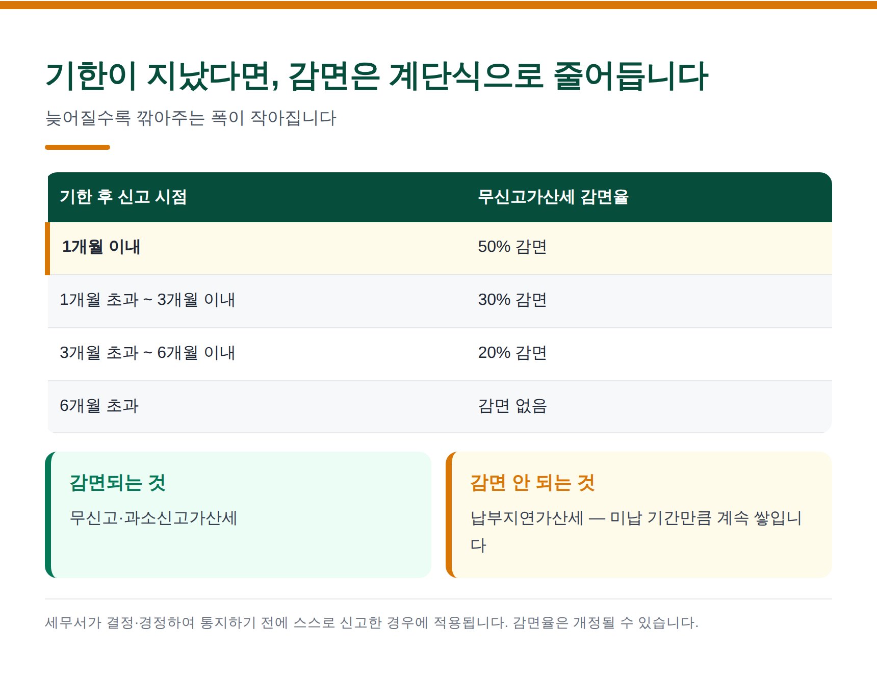 기한후신고 무신고가산세 감면율 50/30/20 계단표