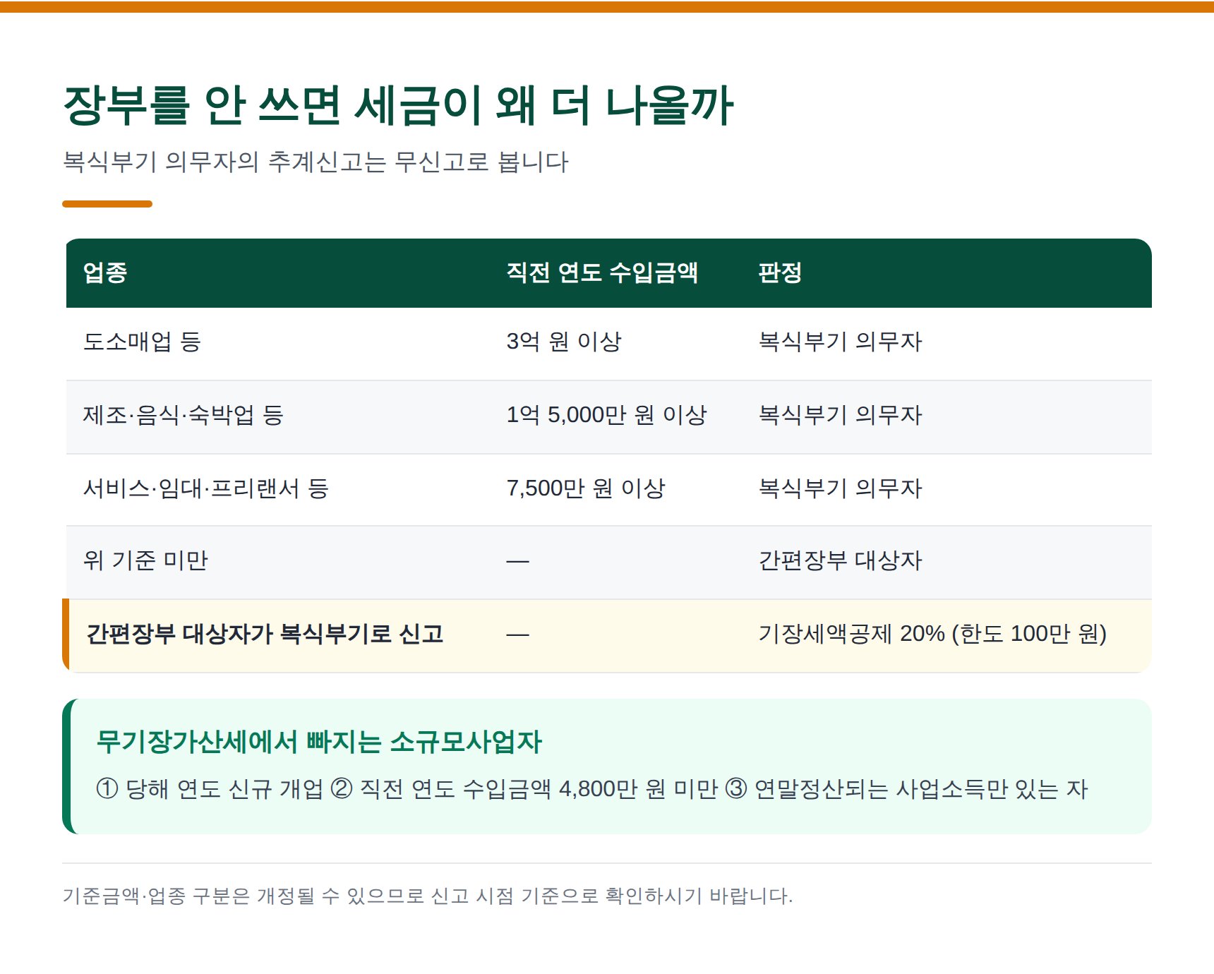 복식부기 의무 기준과 무기장가산세 소규모사업자 제외 요건