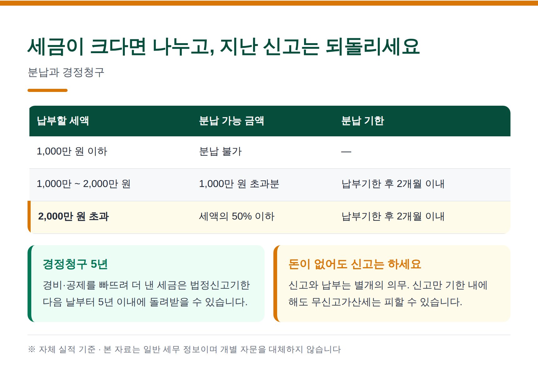 종합소득세 분납 기준과 경정청구 5년 안내