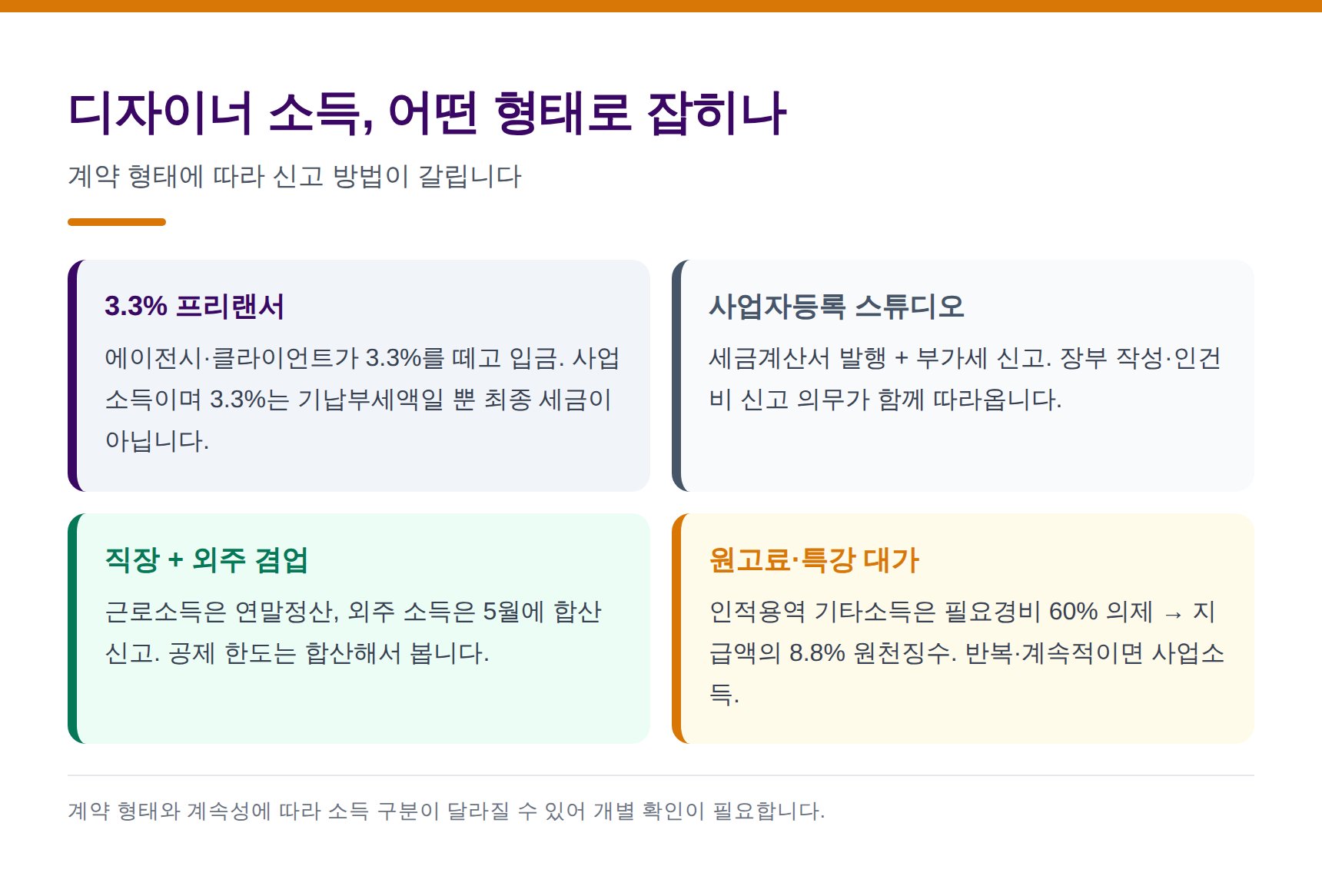 프리랜서 디자이너 소득 형태별 종합소득세 신고 방법