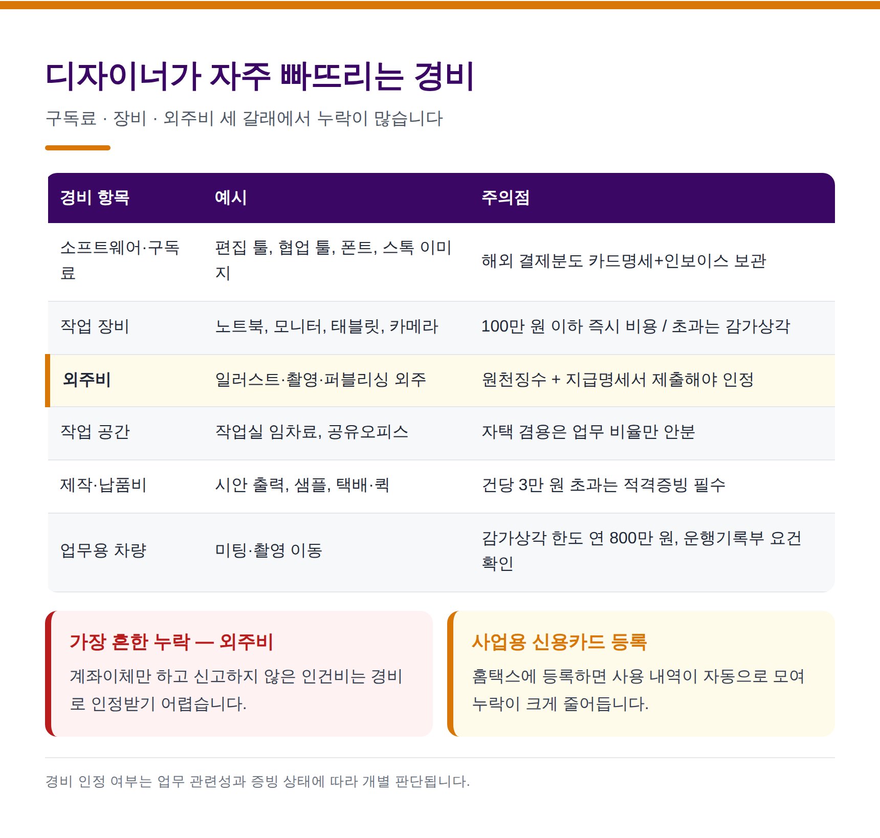 디자이너가 자주 빠뜨리는 경비 항목과 증빙 주의점