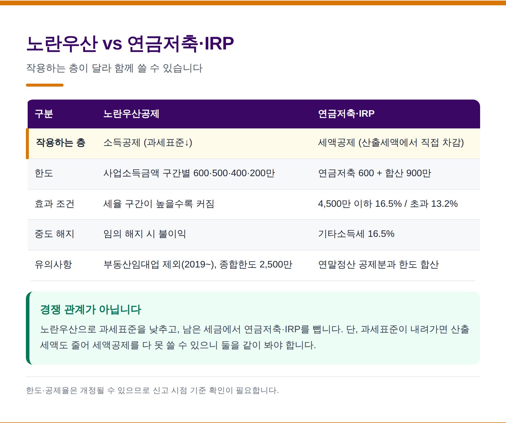 노란우산공제와 연금저축·IRP 소득공제·세액공제 비교표