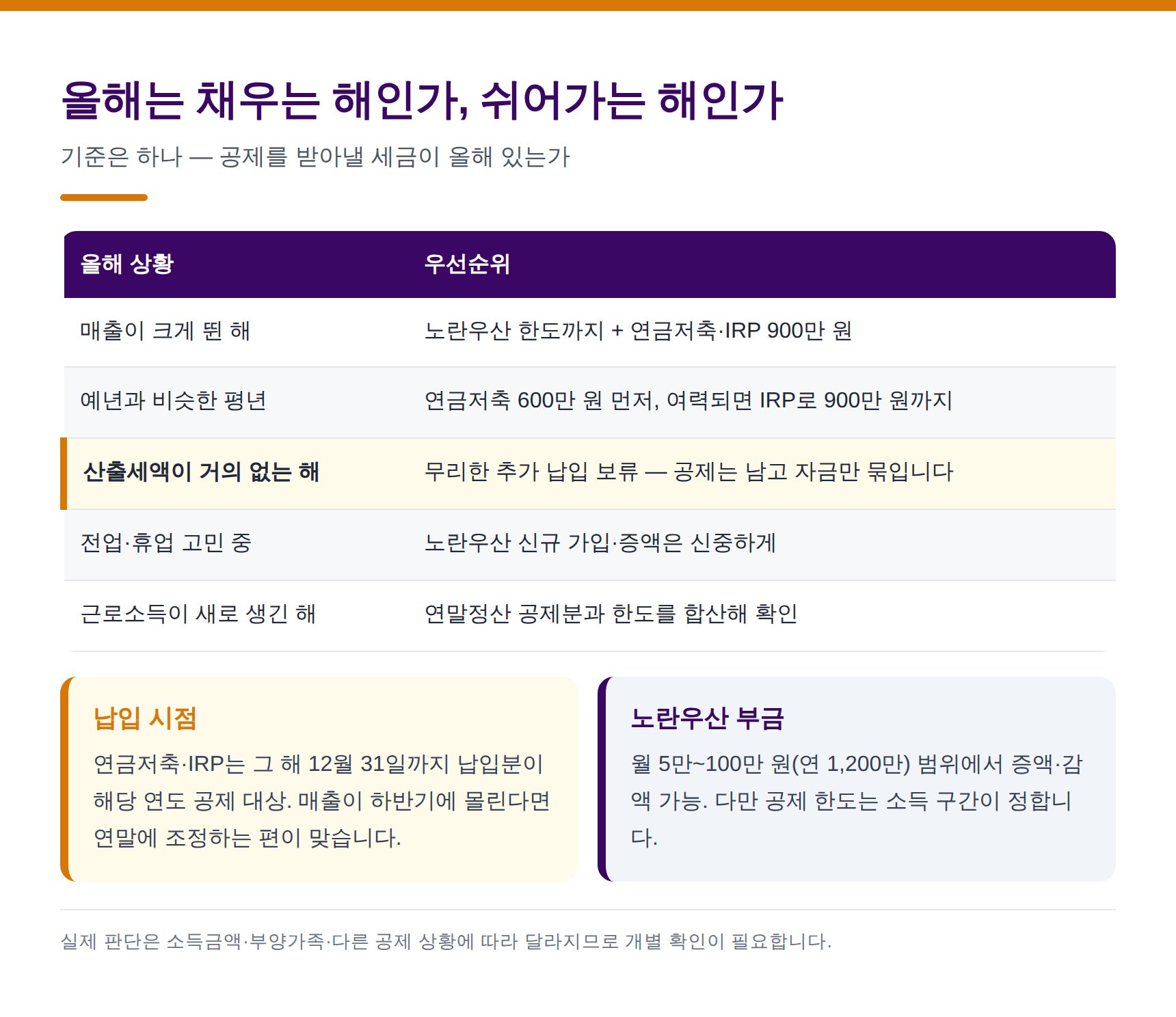 소득이 불규칙한 디자이너의 연도별 절세상품 납입 우선순위