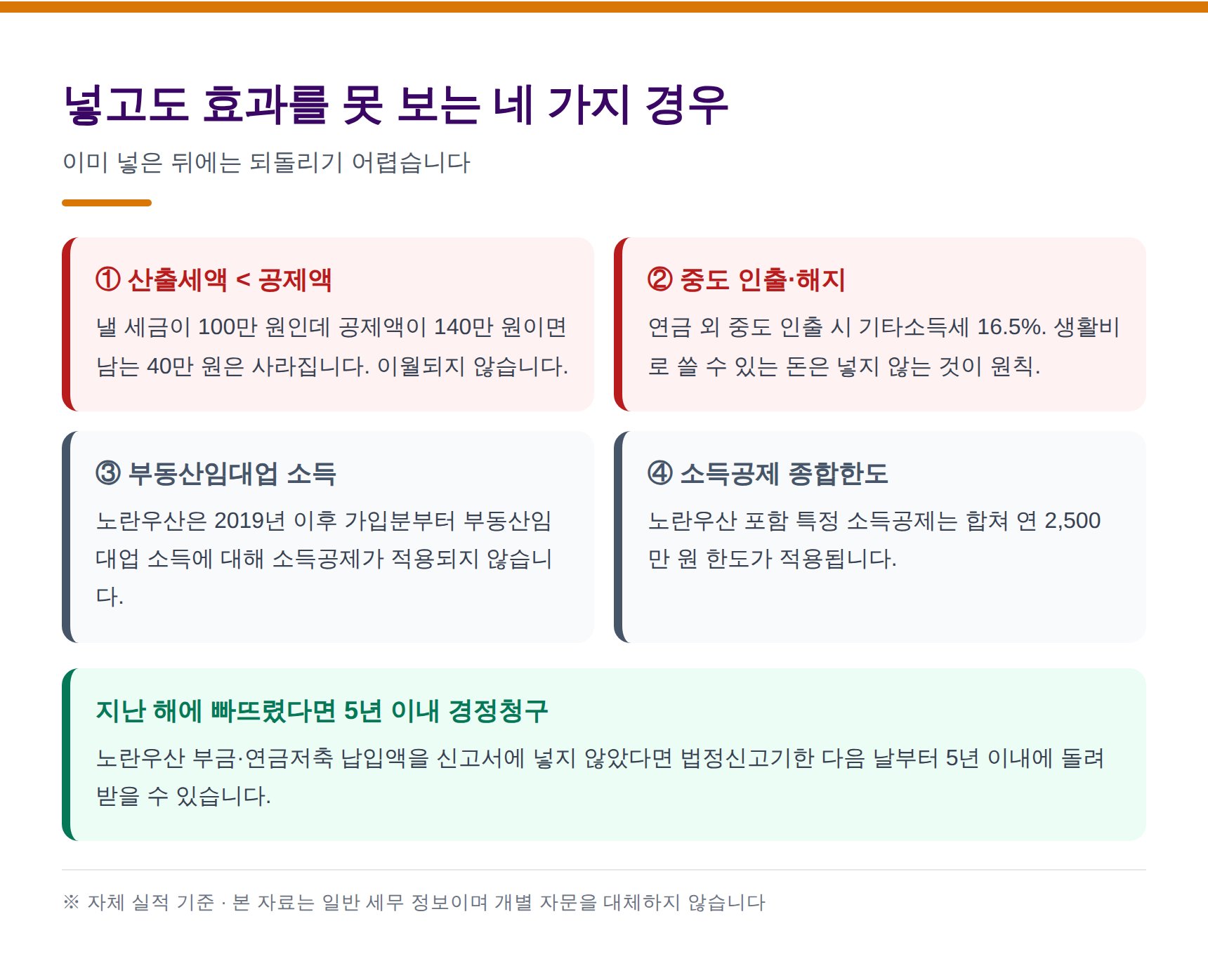 절세상품에 넣고도 공제를 못 받는 네 가지 경우
