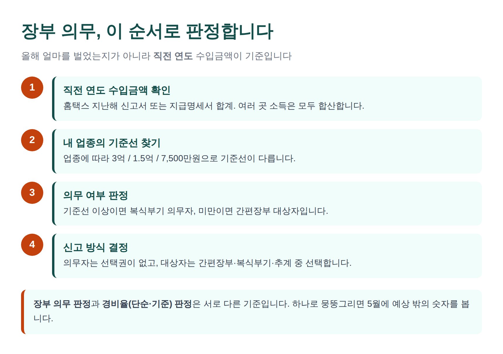 종합소득세 장부 의무 판정 4단계 — 직전 연도 수입금액부터 신고 방식까지