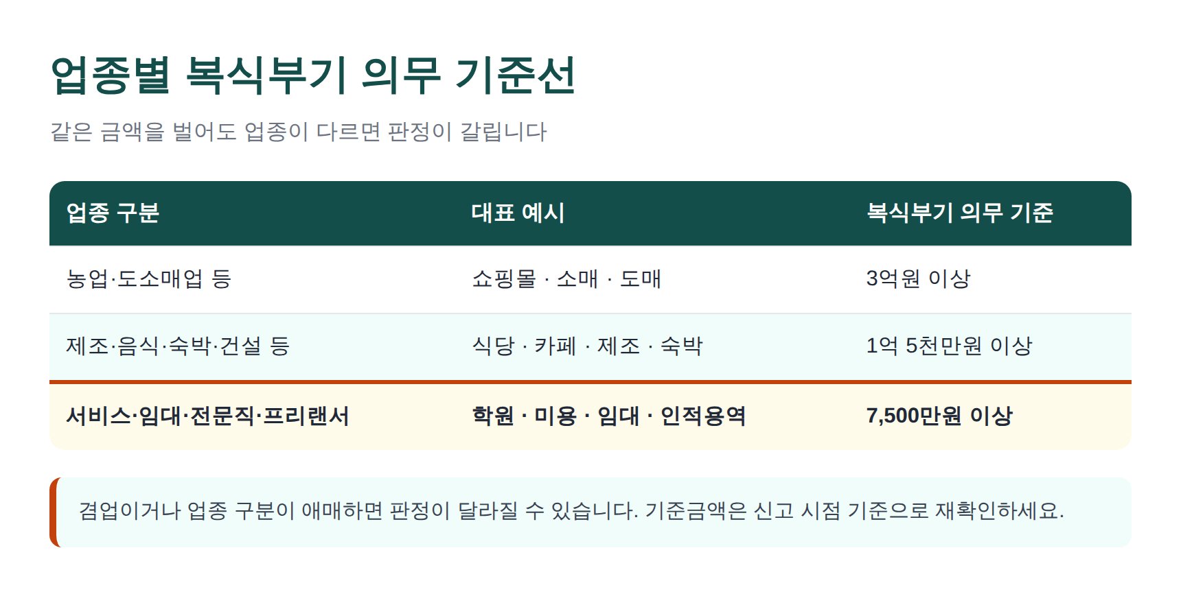 업종별 복식부기 의무 기준선 3억·1.5억·7,500만원 비교표